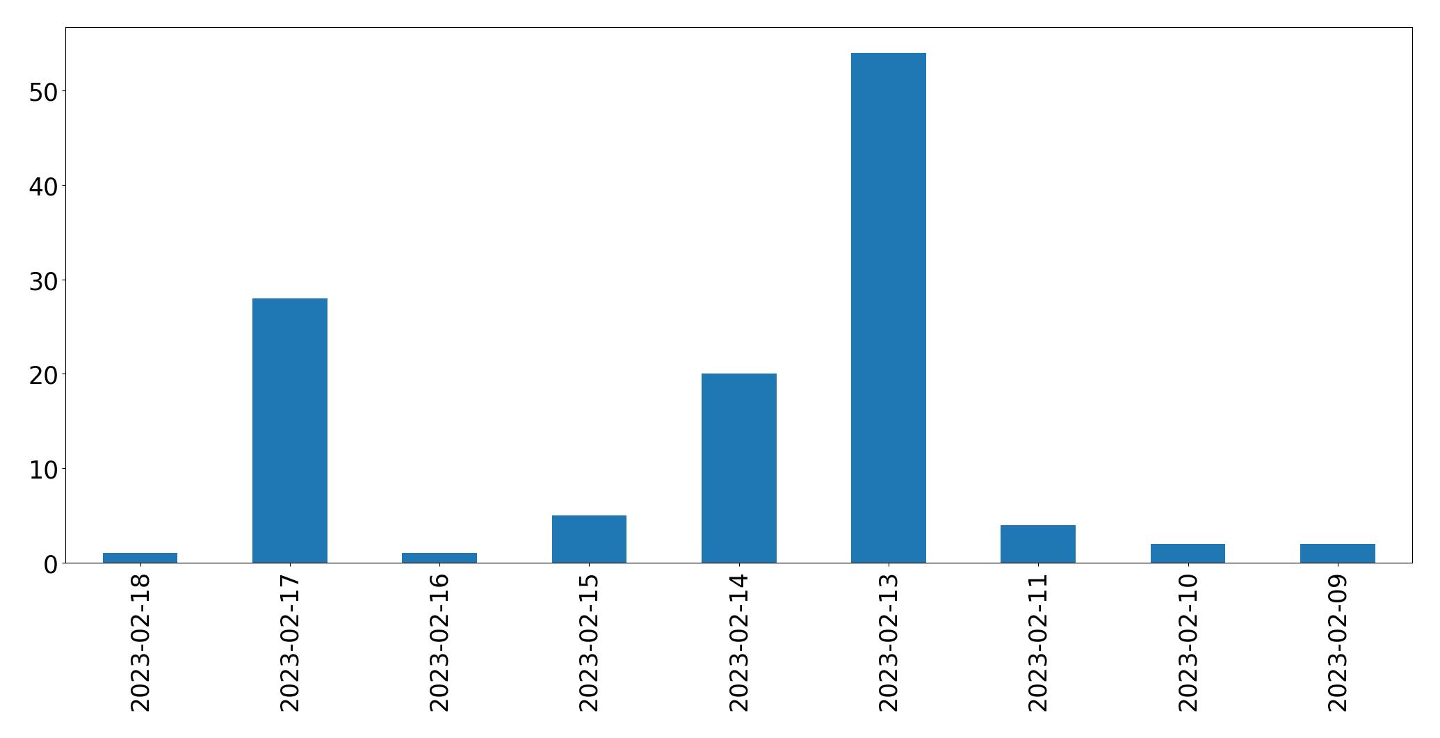 Gráfico de tweets por dia