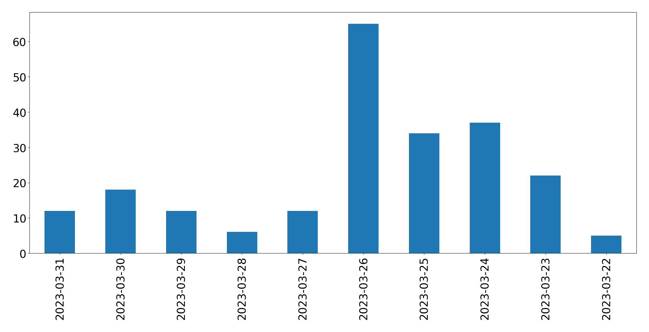Gráfico de tweets por dia