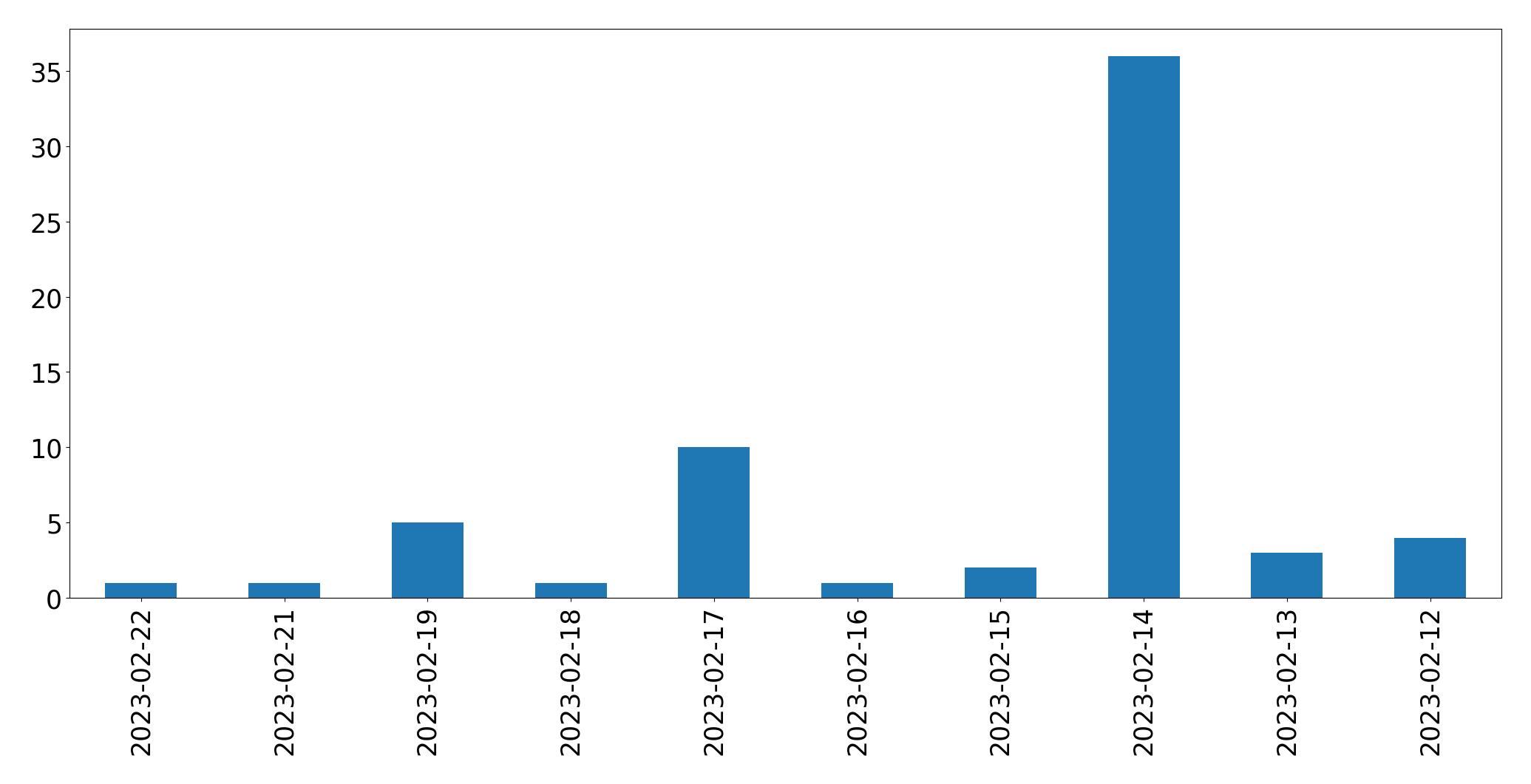 Gunluk tweet grafigi