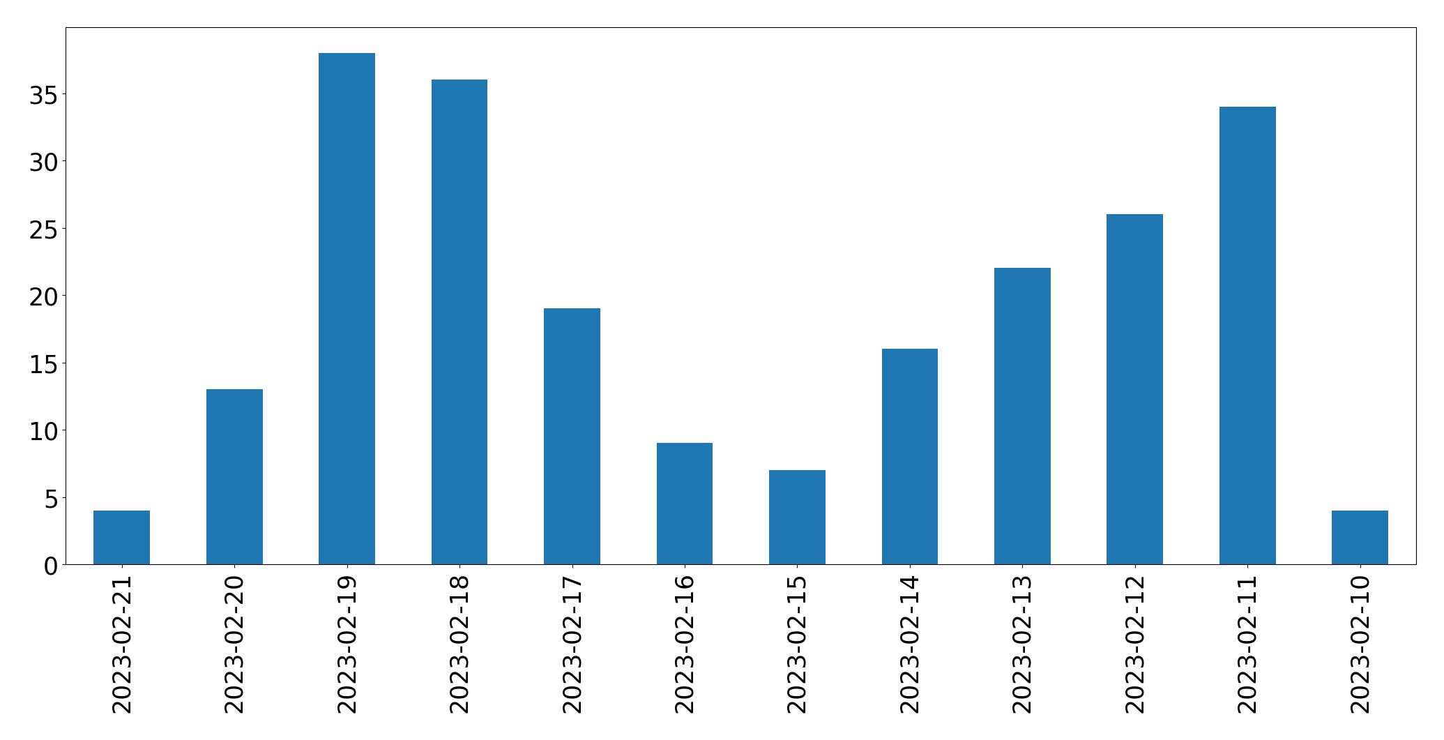 Gráfico de tweets por dia
