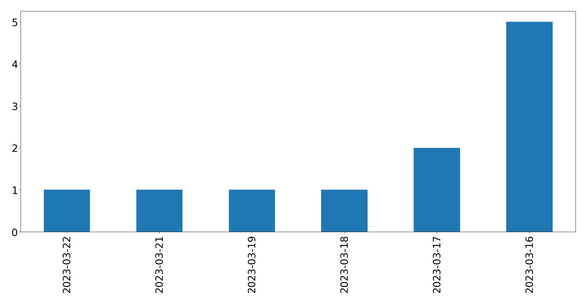 Gráfico de tweets por dia