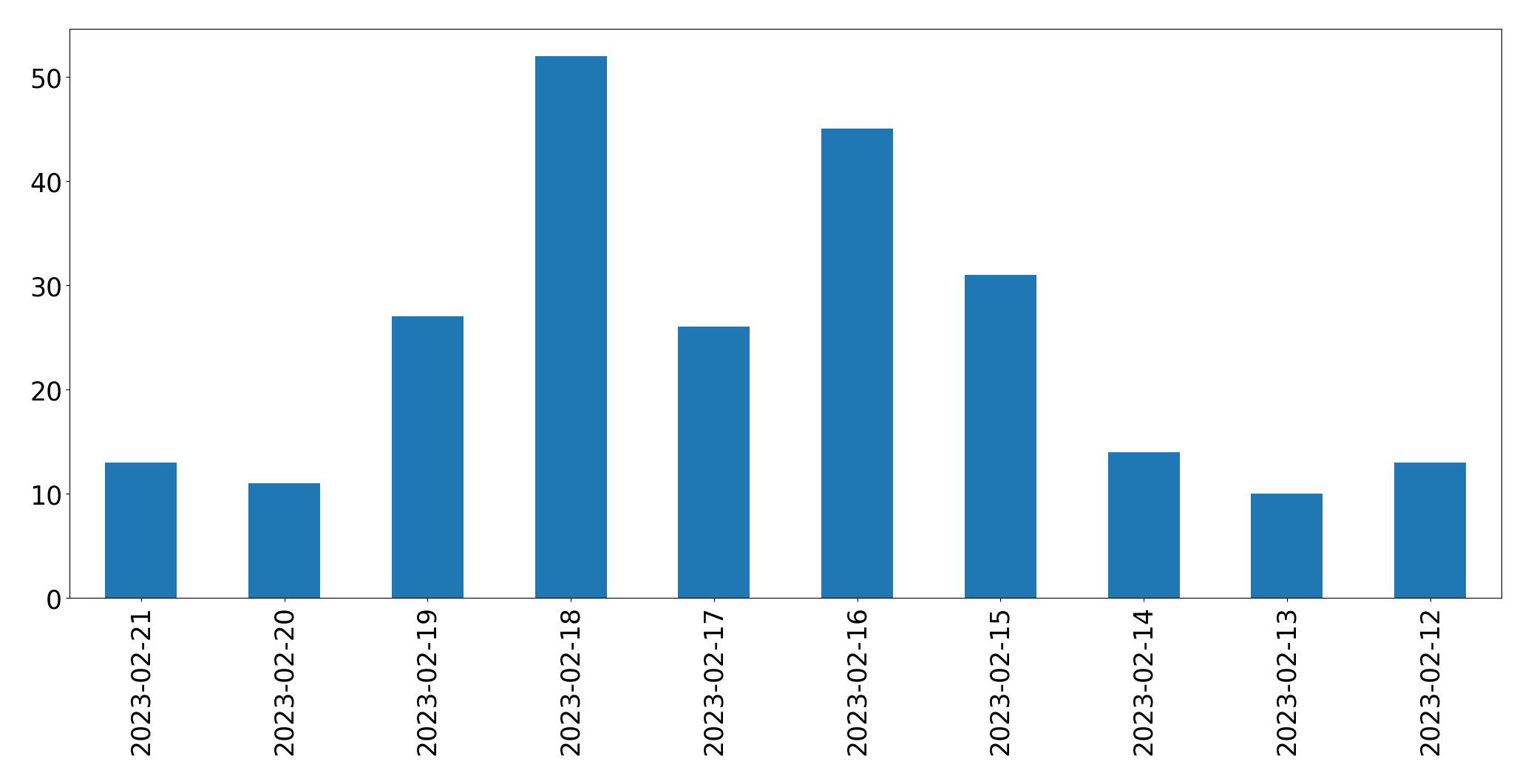 Gráfico de tweets por dia