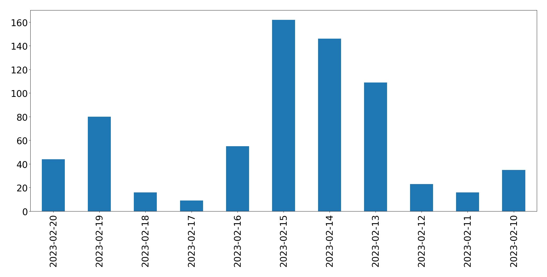 Grafik tweet per hari