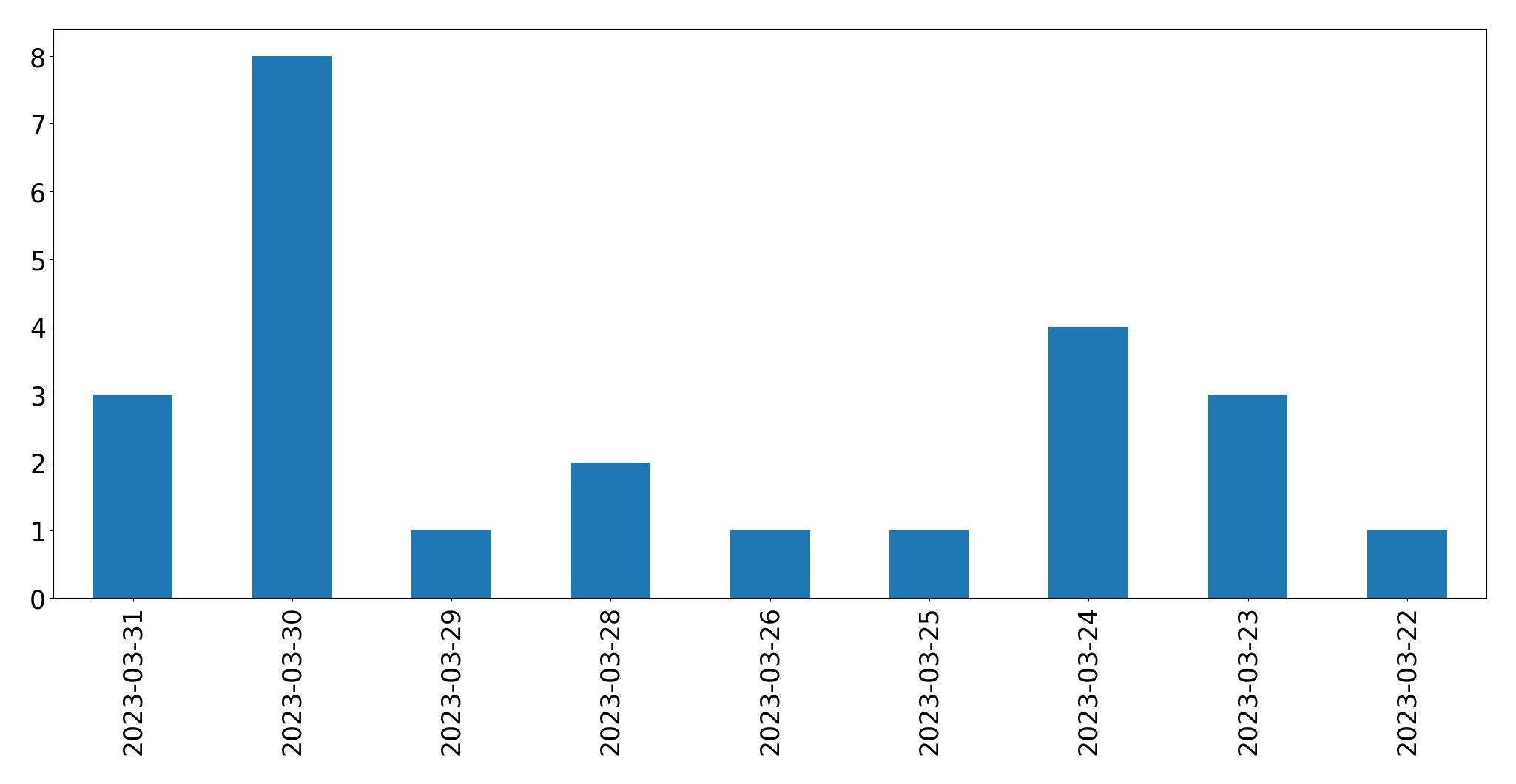 Gráfico de tweets por dia