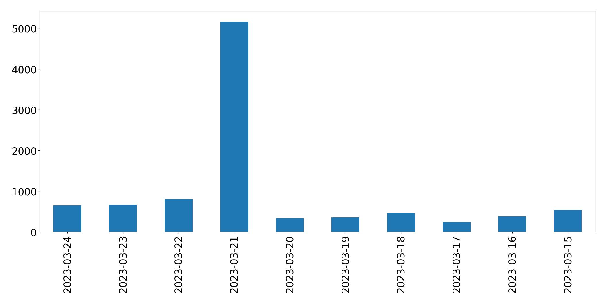 Gráfico de tweets por dia