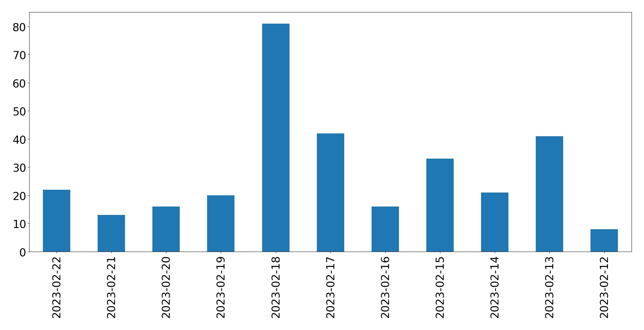 Gráfico de tweets por dia
