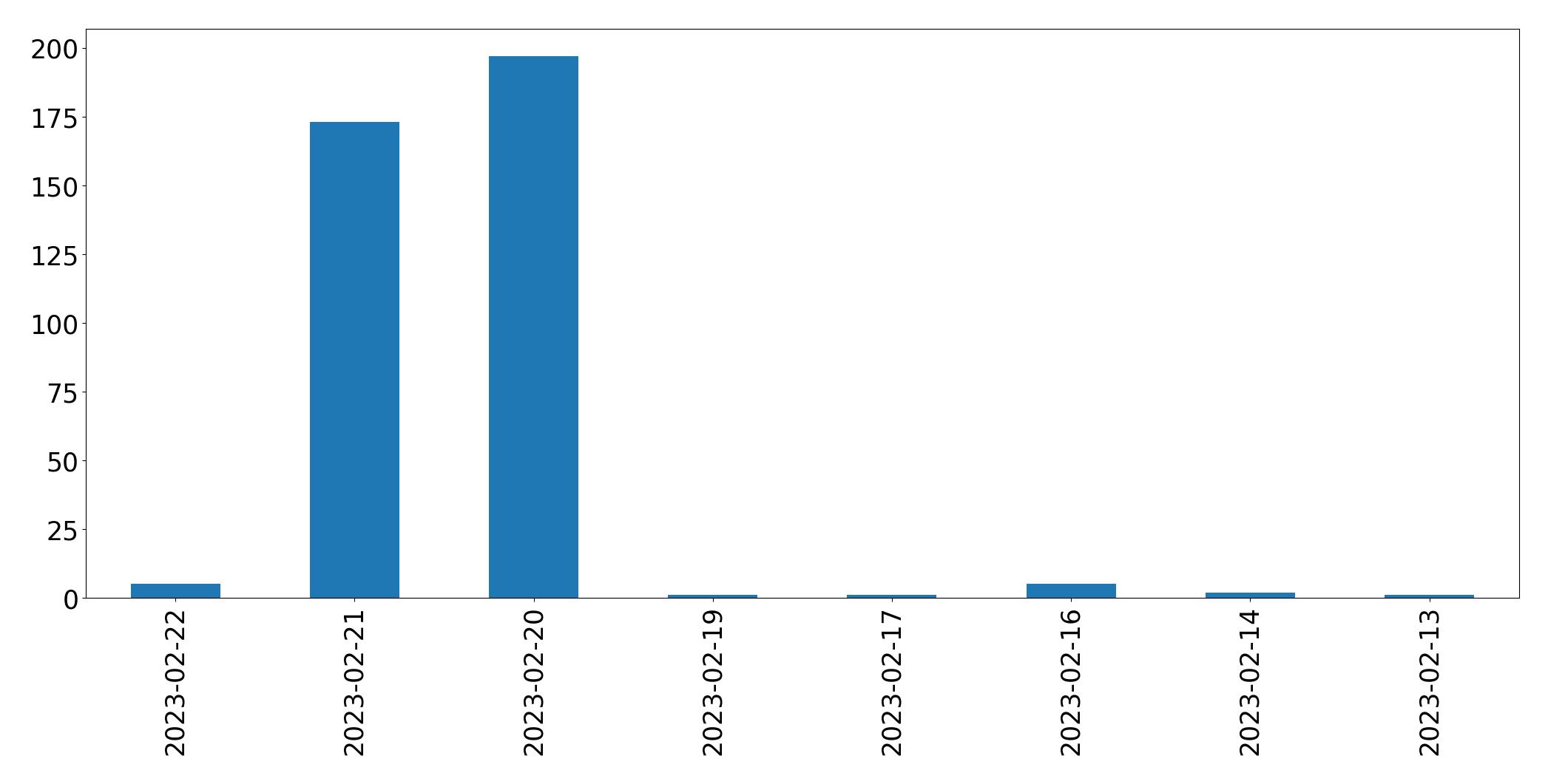 Grafik tweet per hari