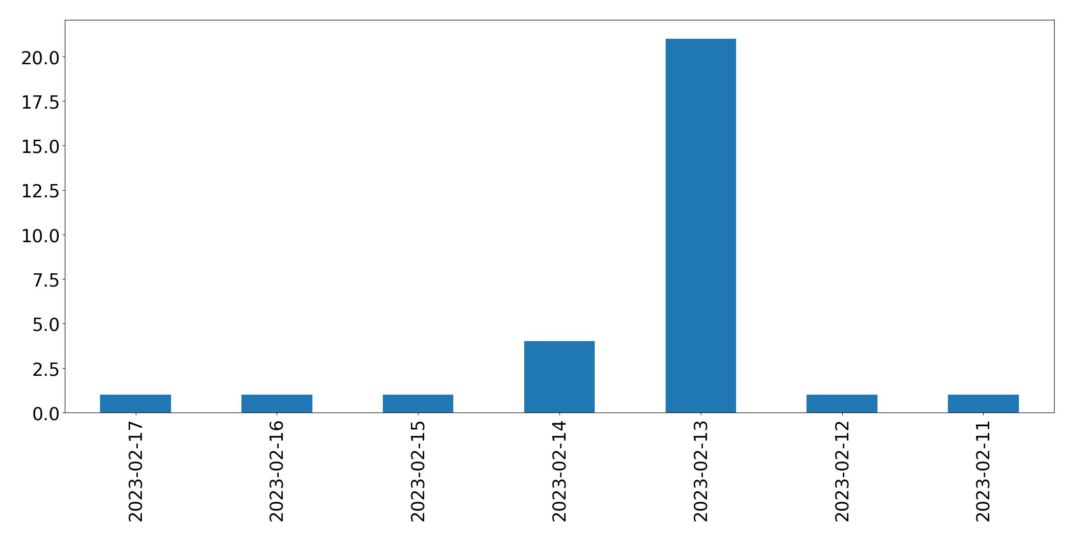 Grafik tweet per hari