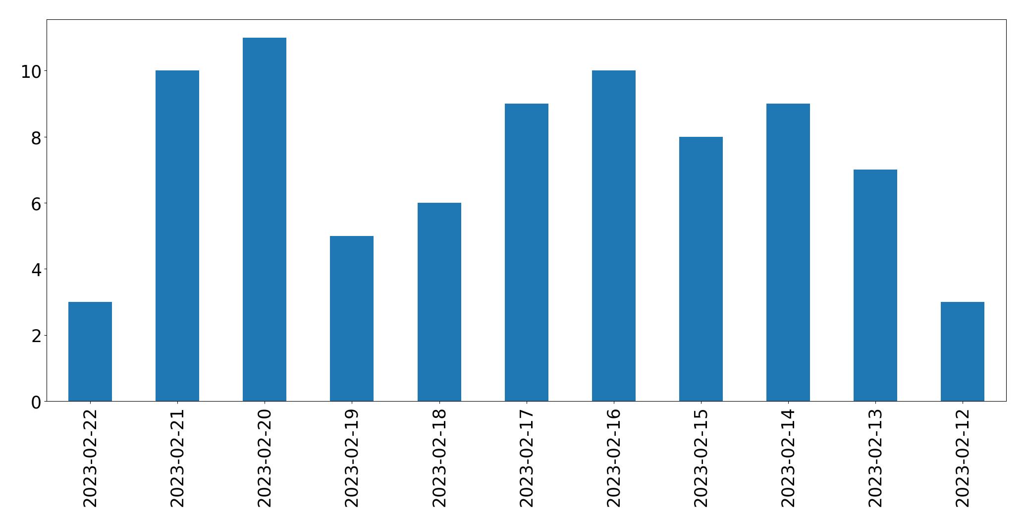 Gráfico de tweets por dia
