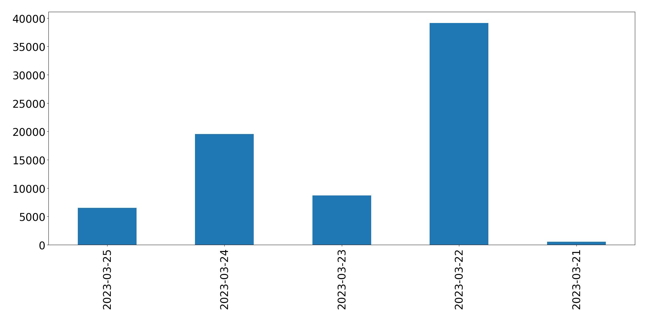 Tweets per day chart