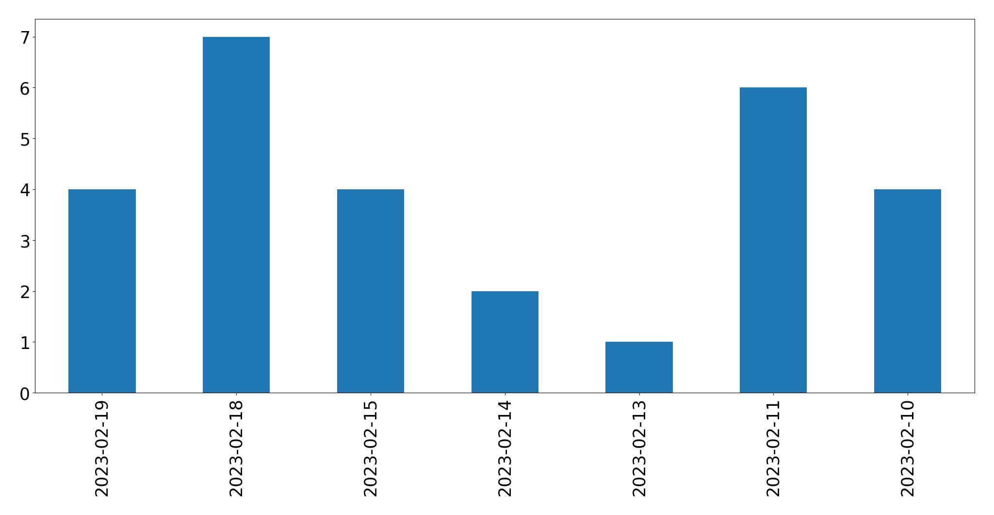 Gráfico de tweets por dia