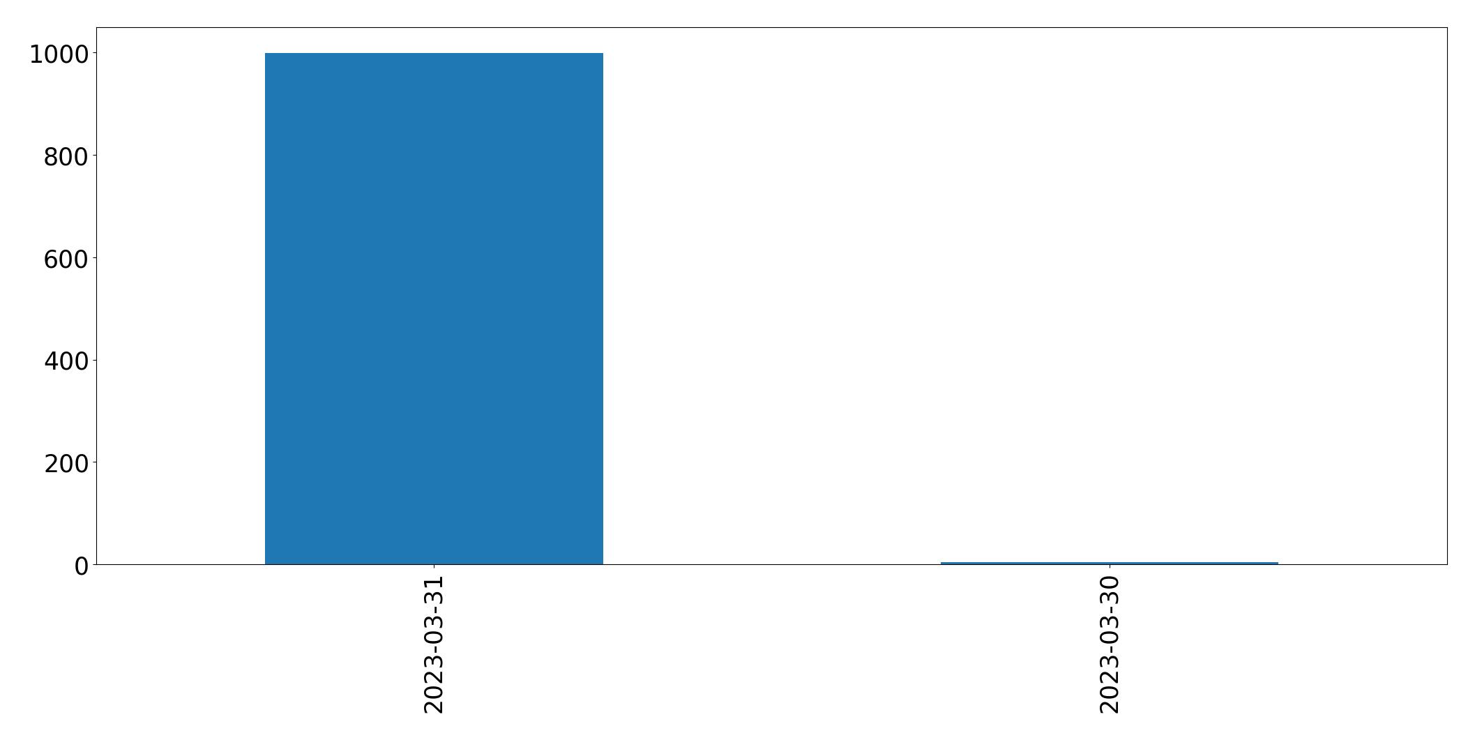 Tweets per day chart
