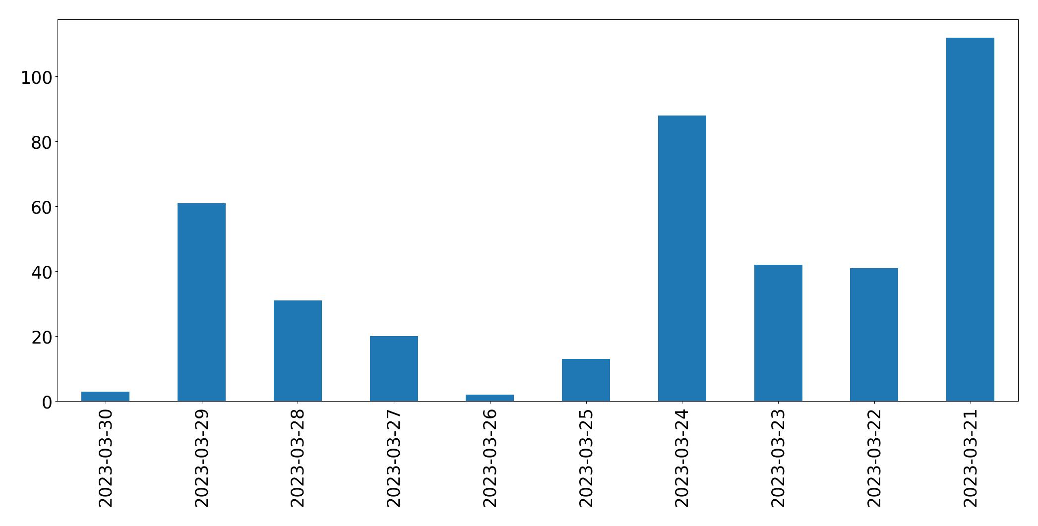 Gráfico de tweets por dia