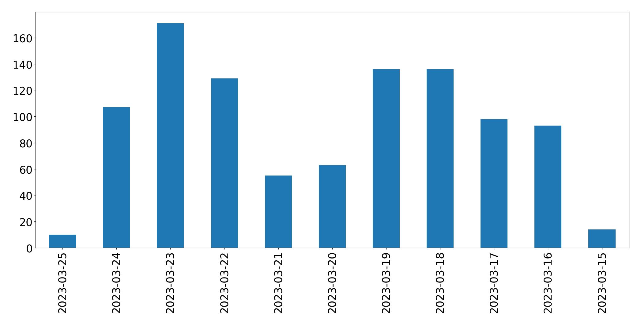 Tweets per day chart
