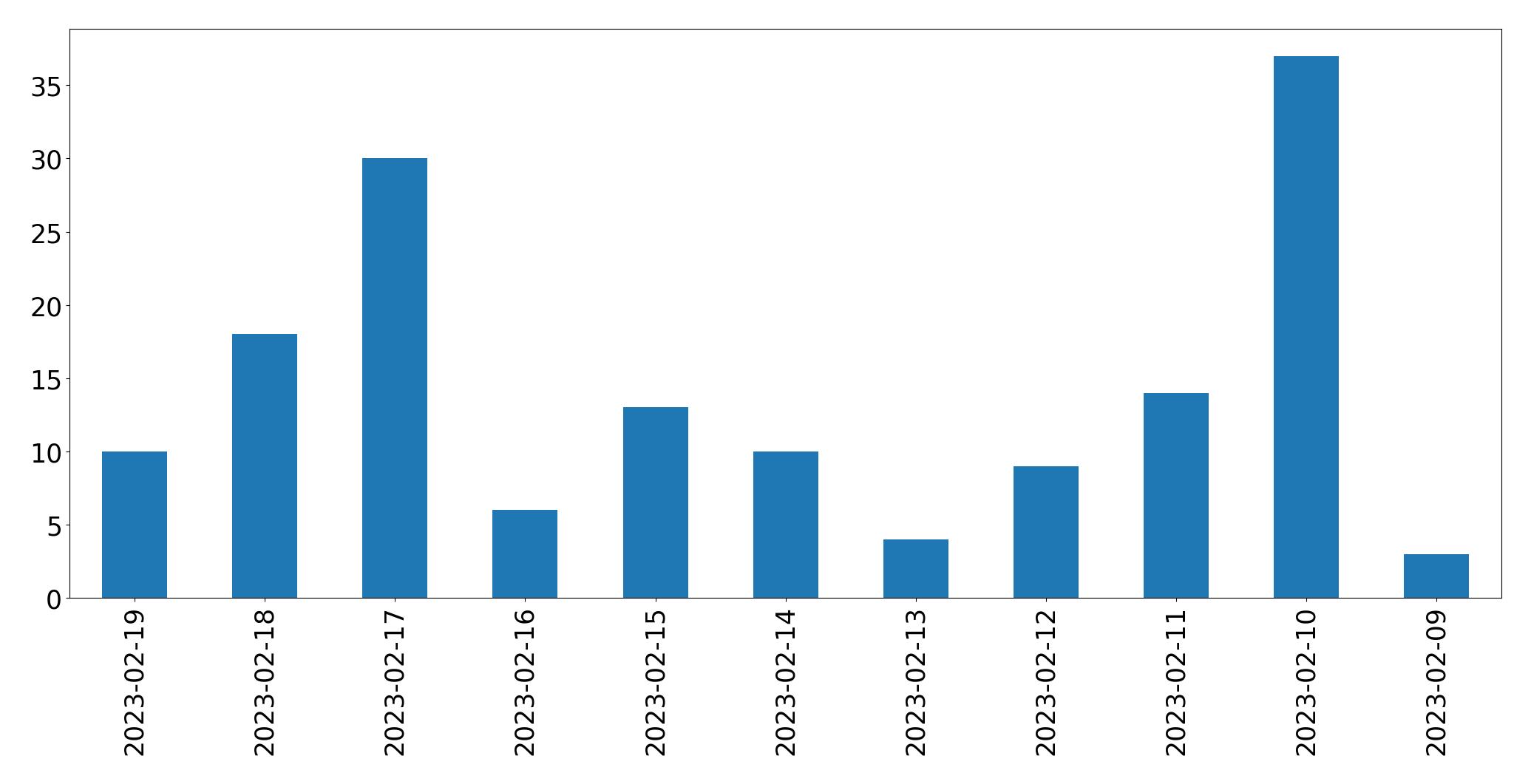 Gráfico de tweets por dia