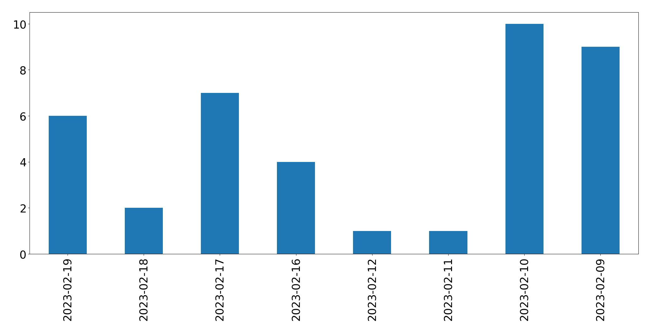 Gráfico de tweets por dia