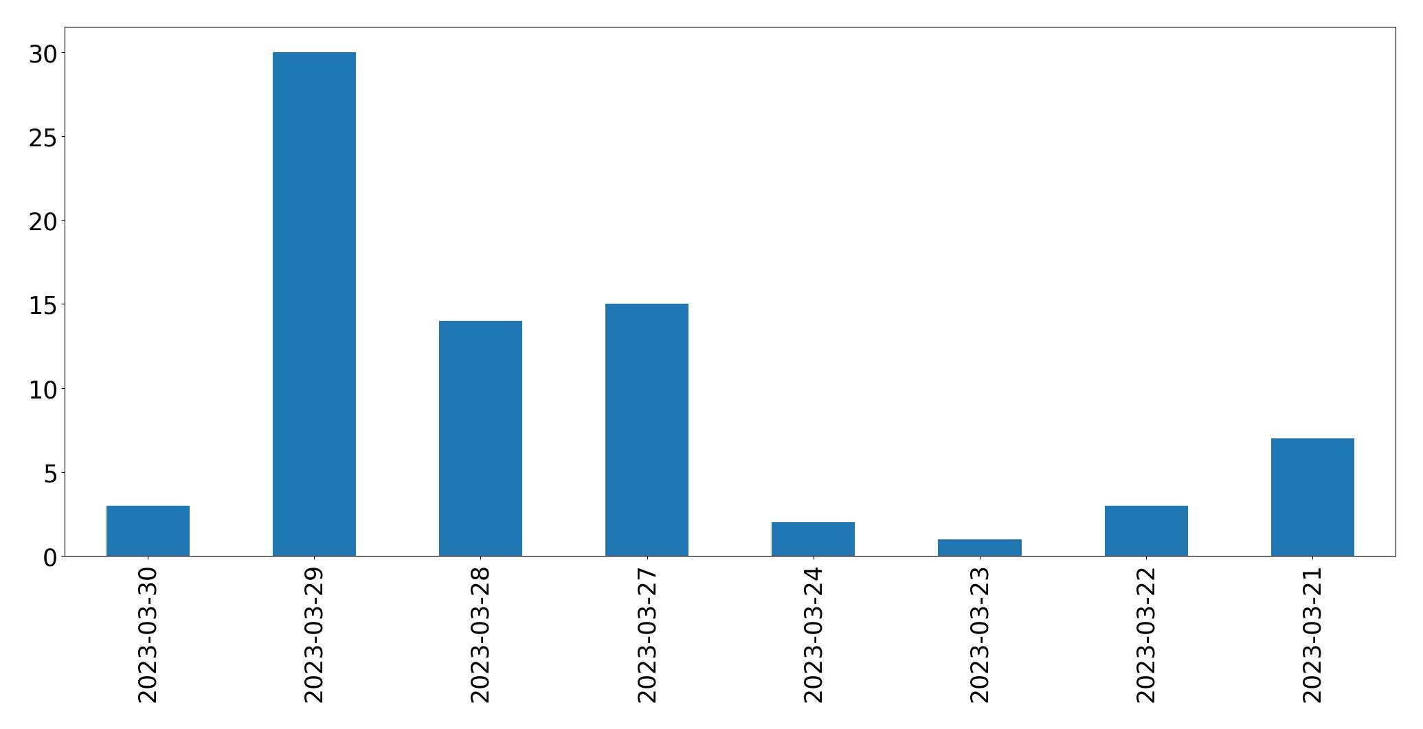 Tweets per day chart