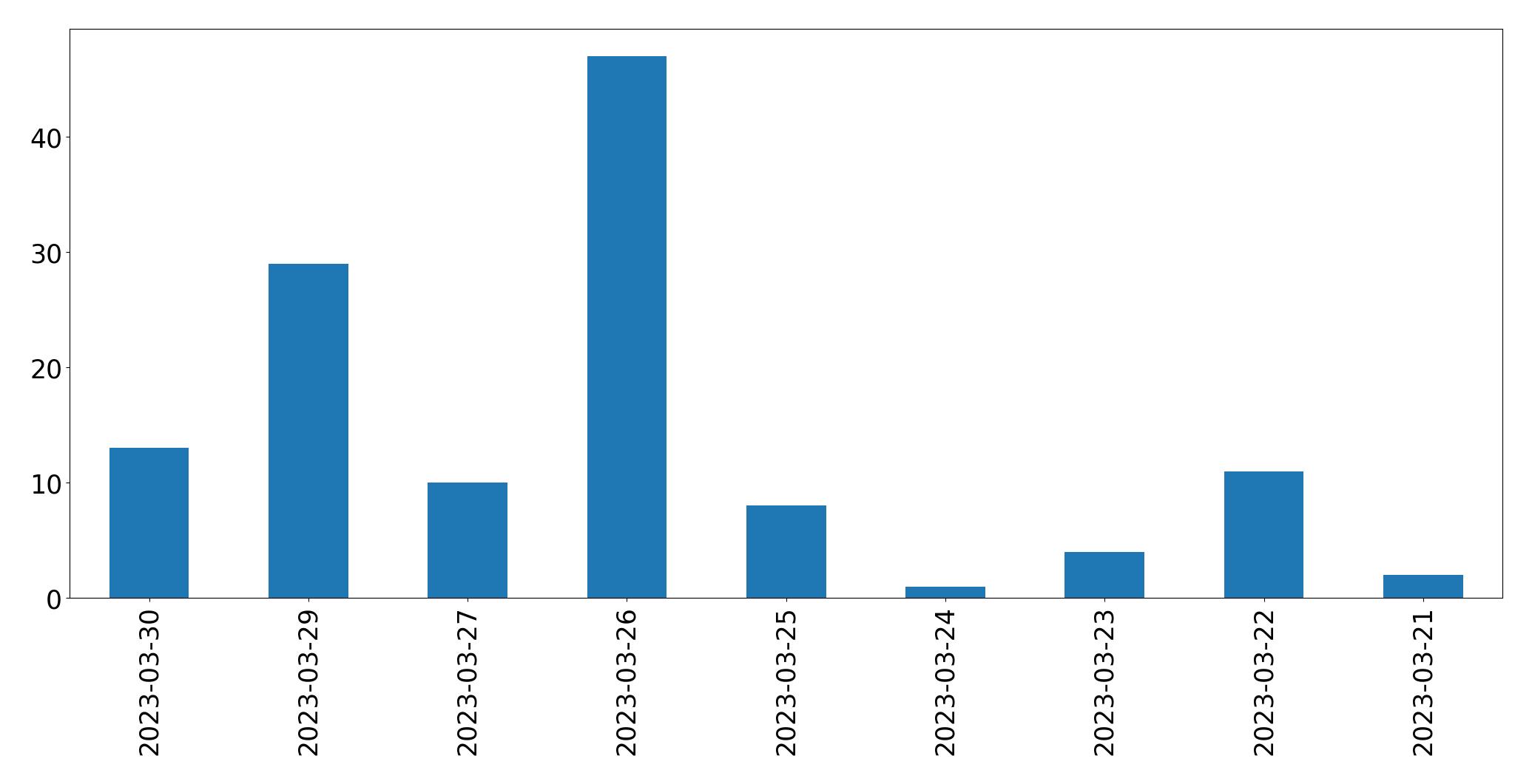 Tweets per day chart