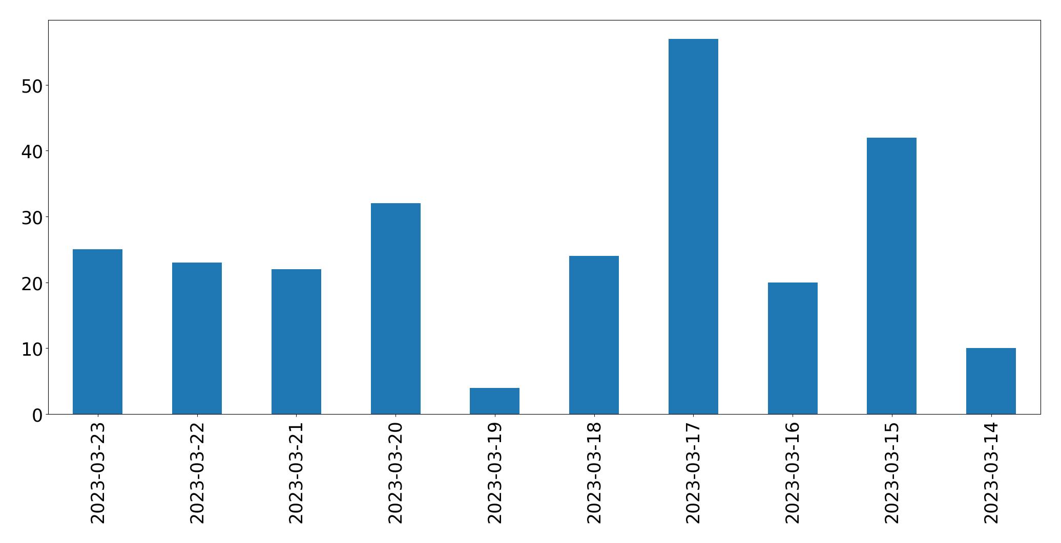 Grafik tweet per hari