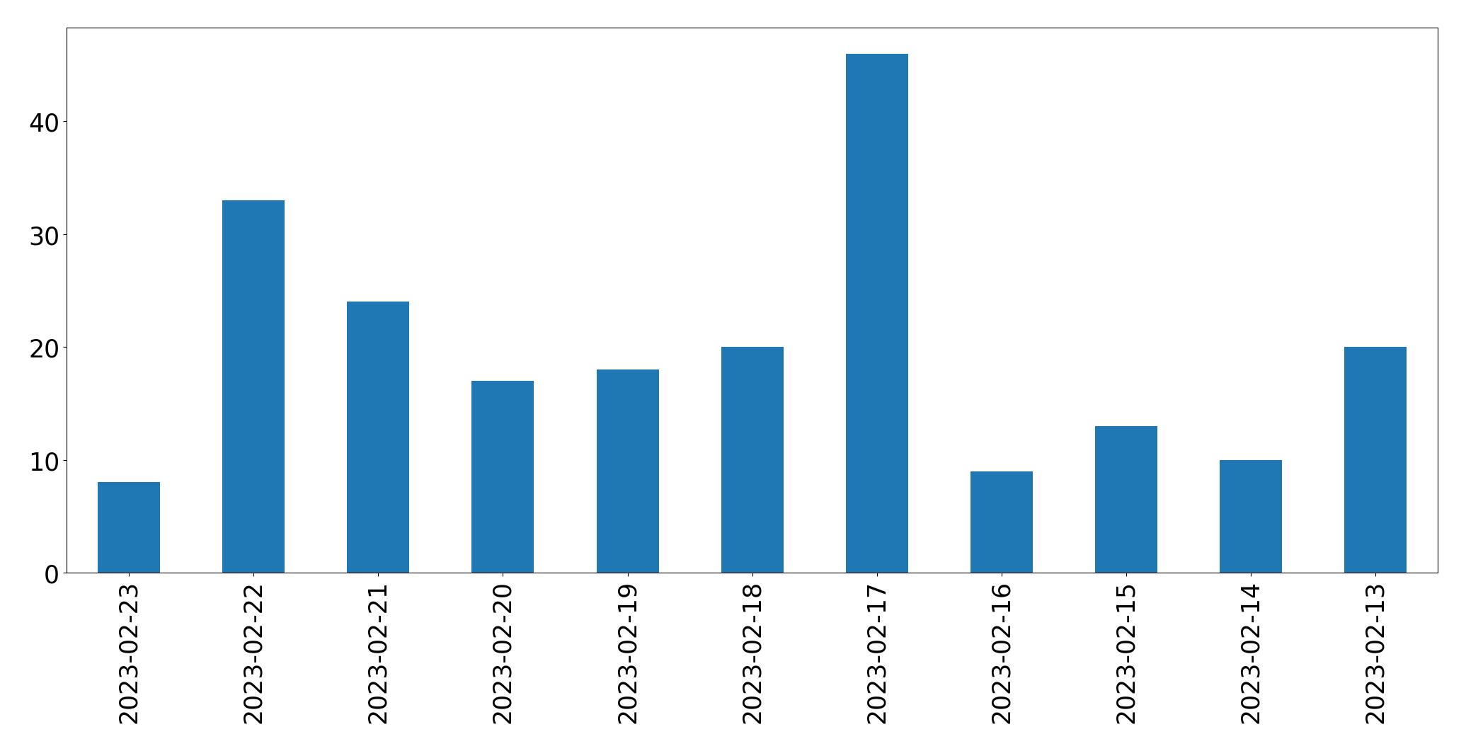 Tweets per day chart