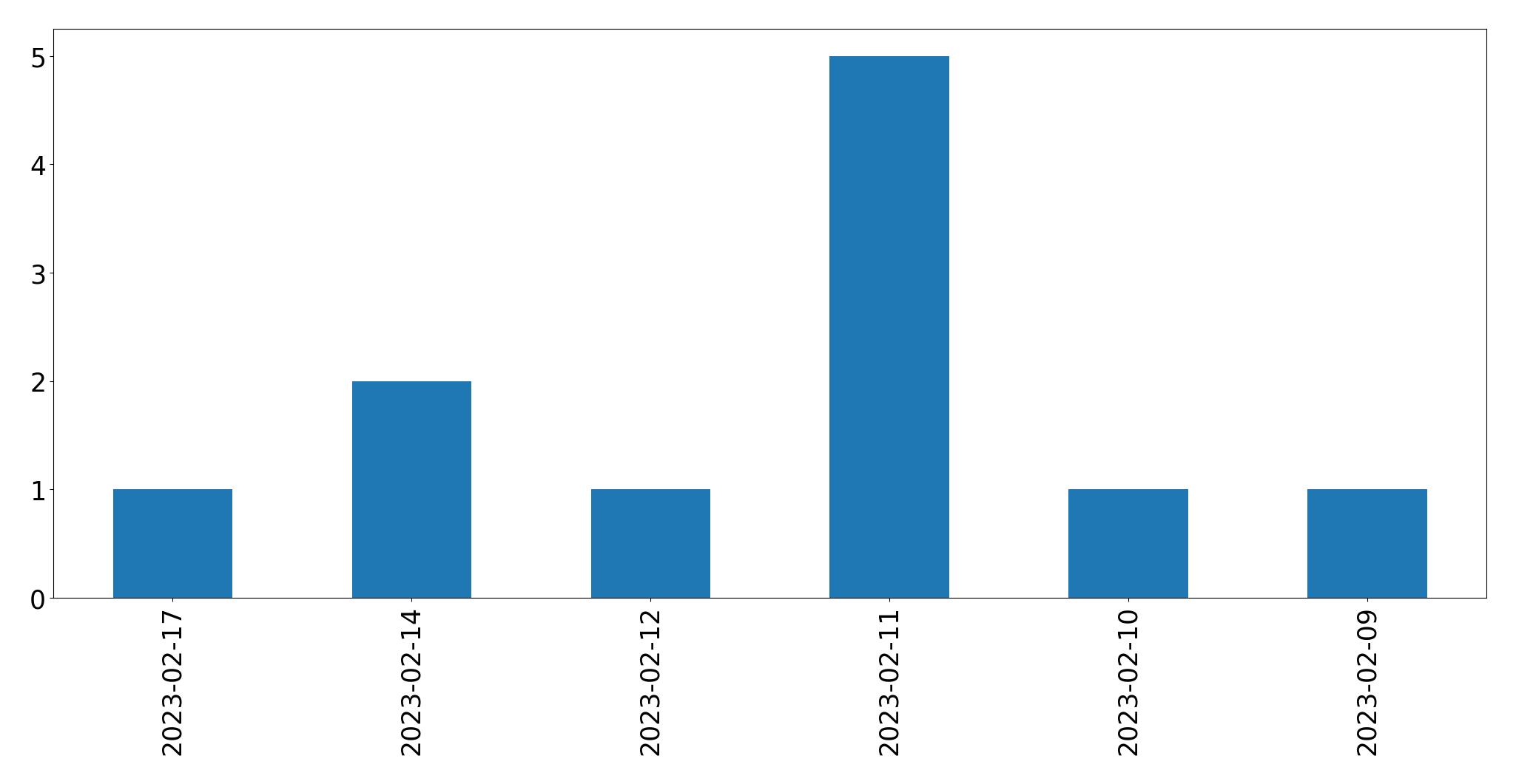 Gráfico de tweets por dia