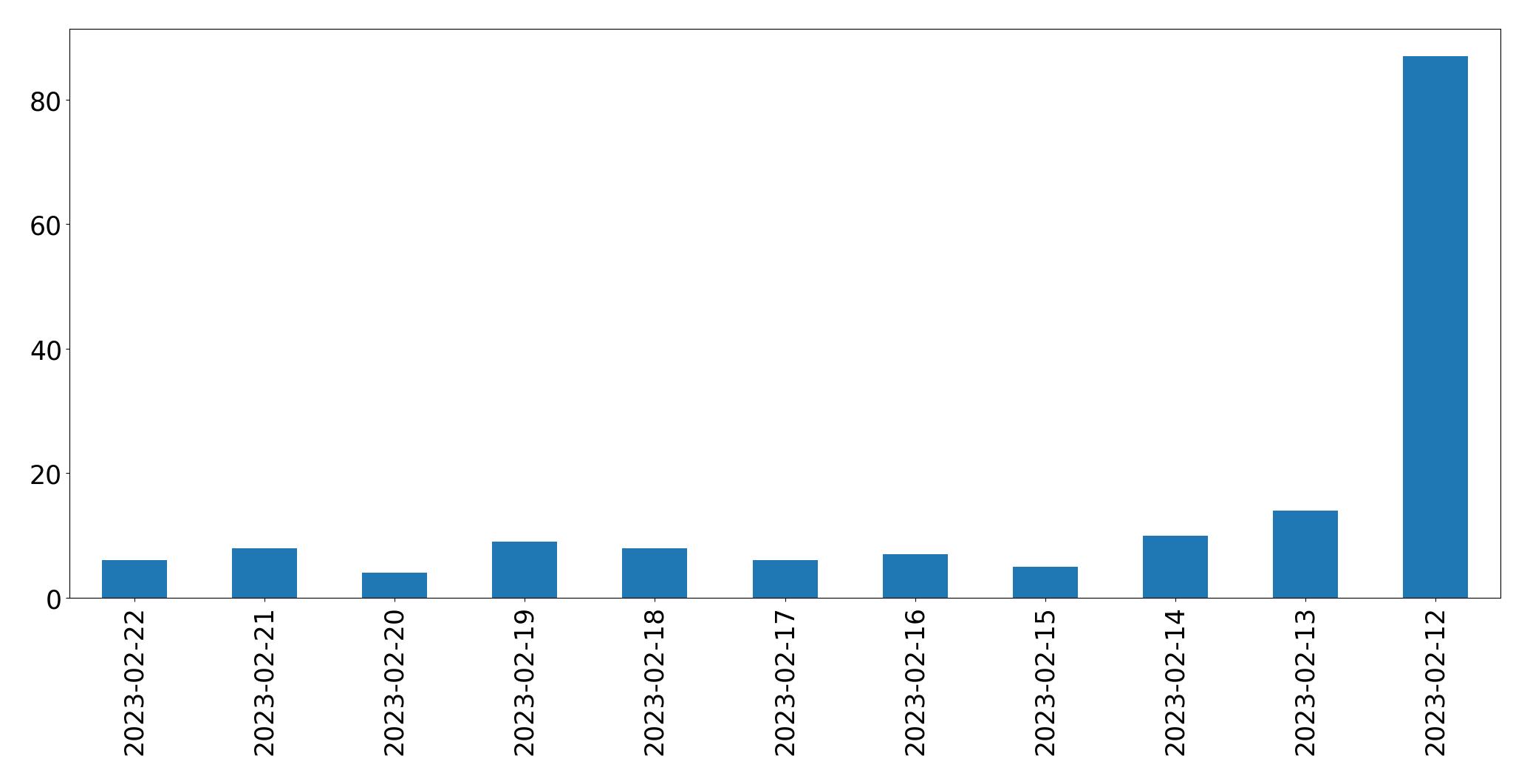Tweets per day chart