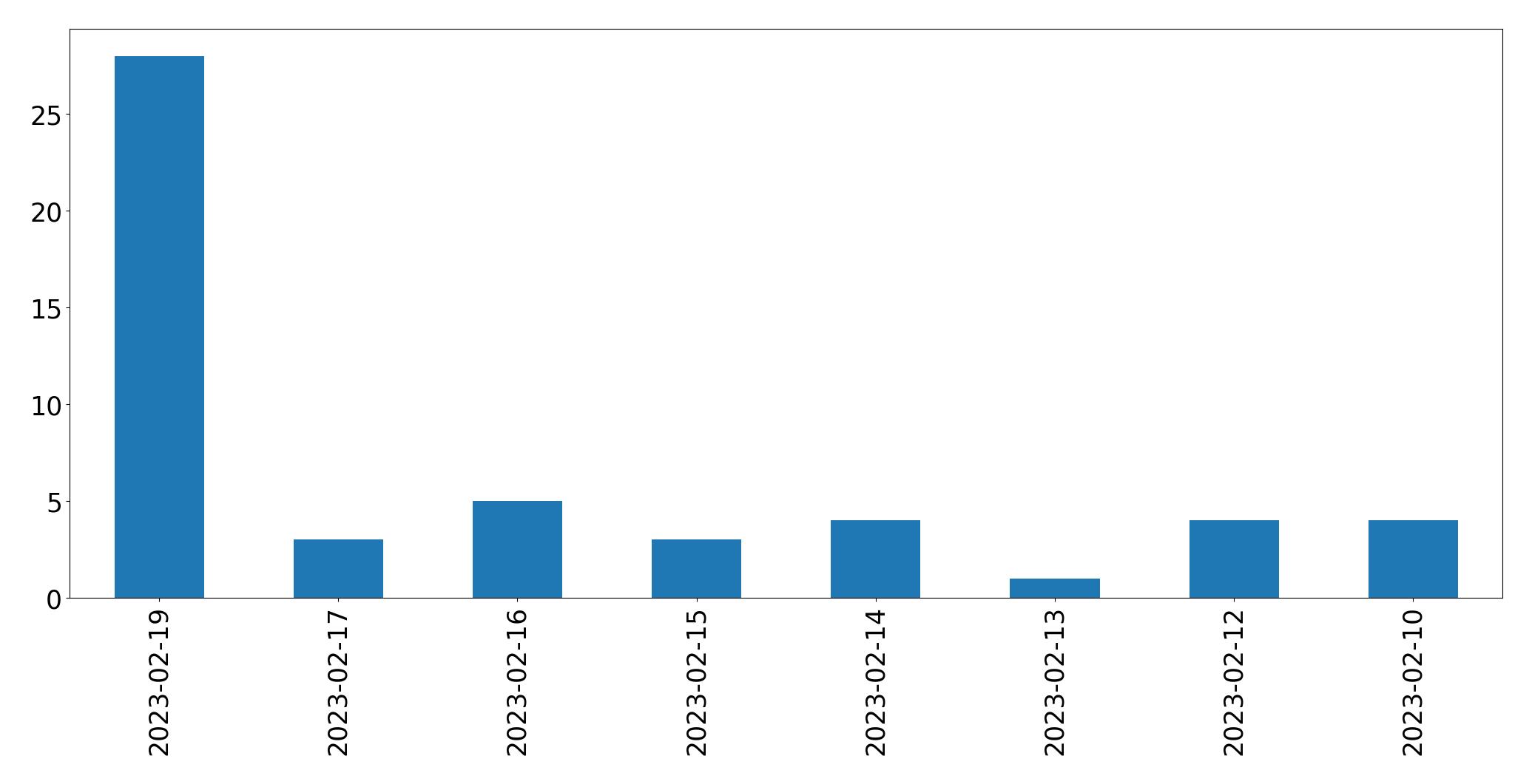 Grafik tweet per hari