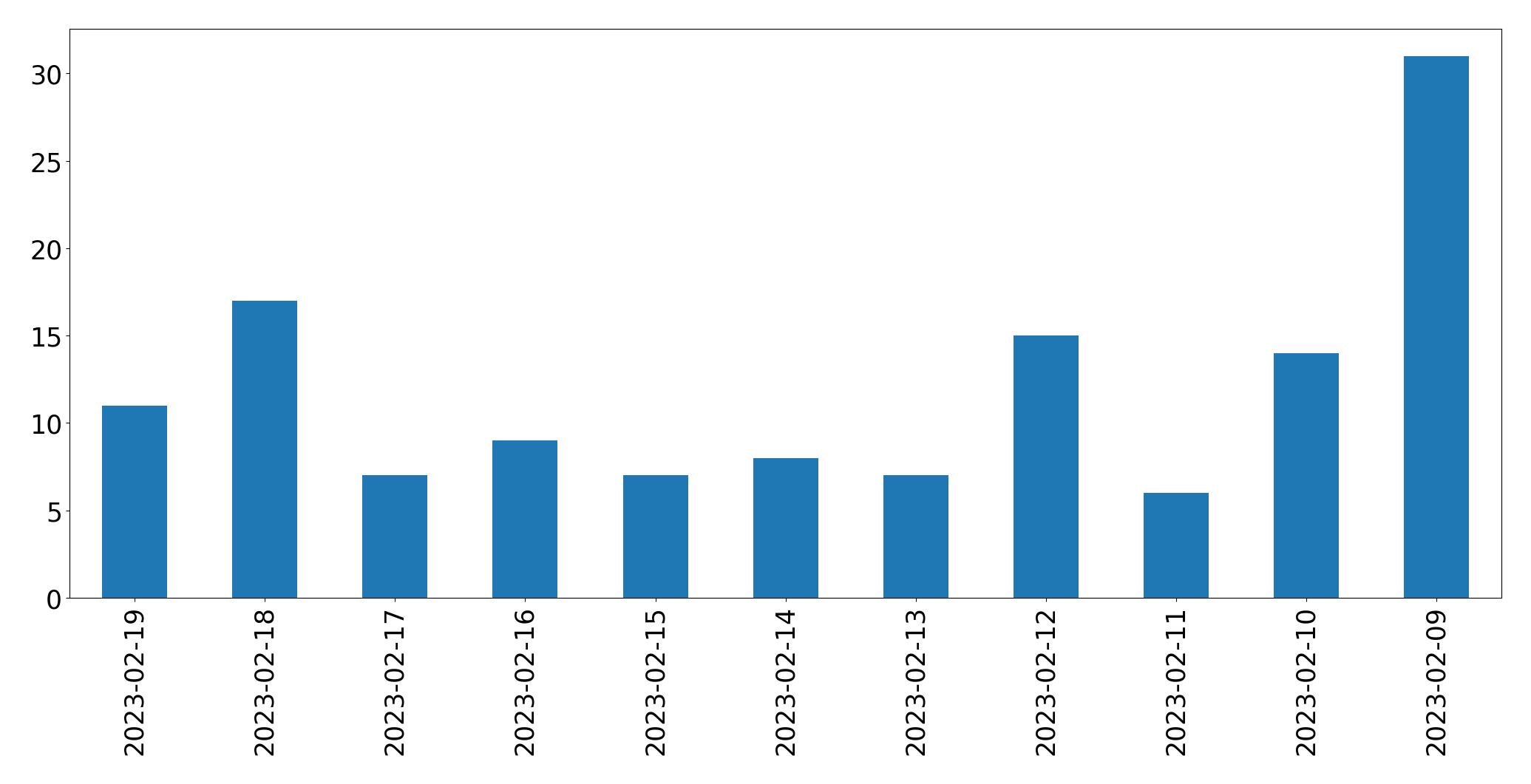 Gráfico de tweets por dia