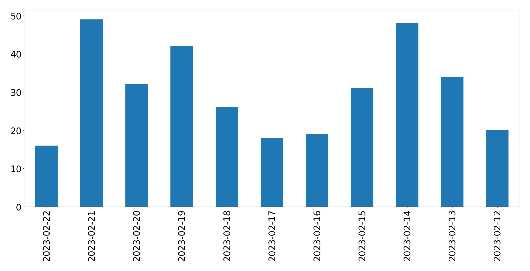 Gráfico de tweets por dia