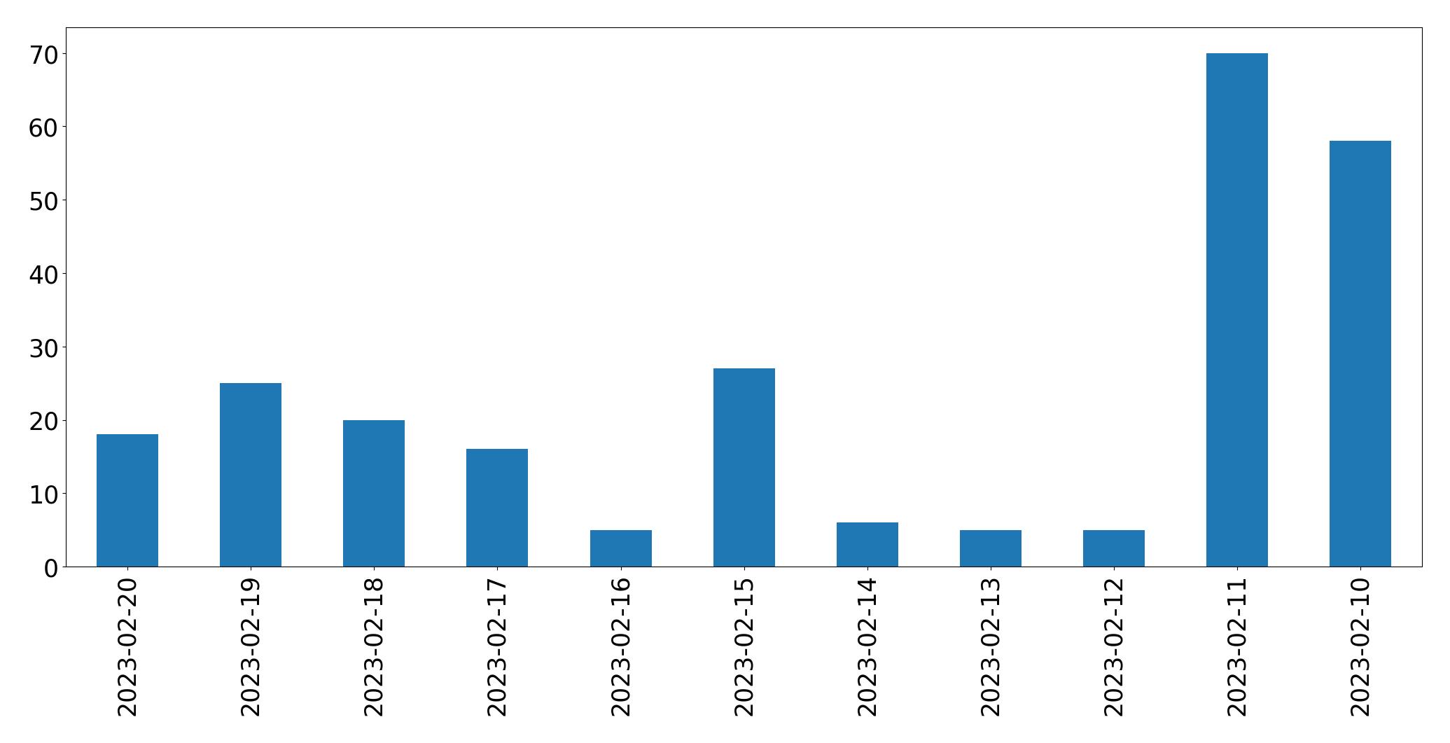 Gráfico de tweets por dia