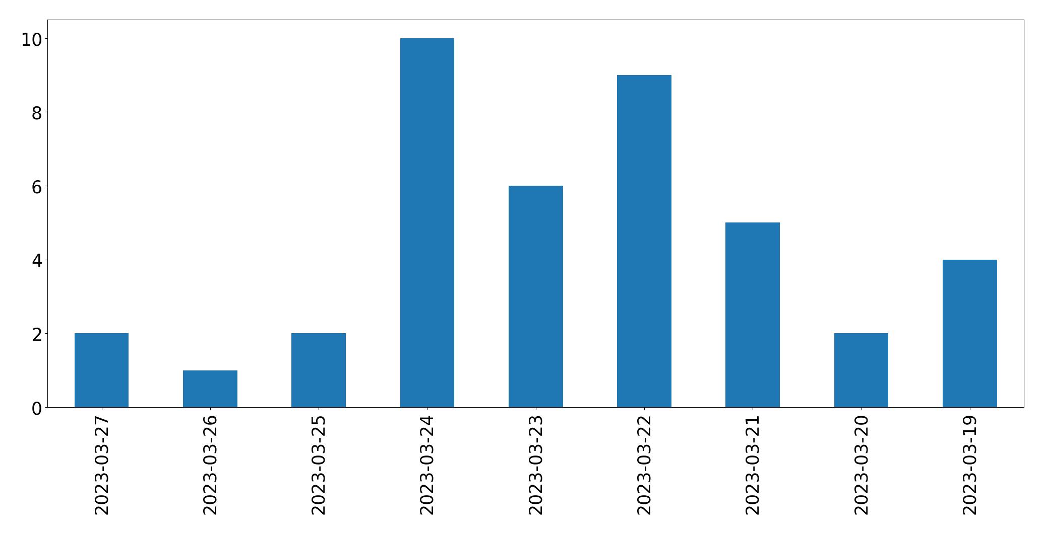 Gráfico de tweets por dia