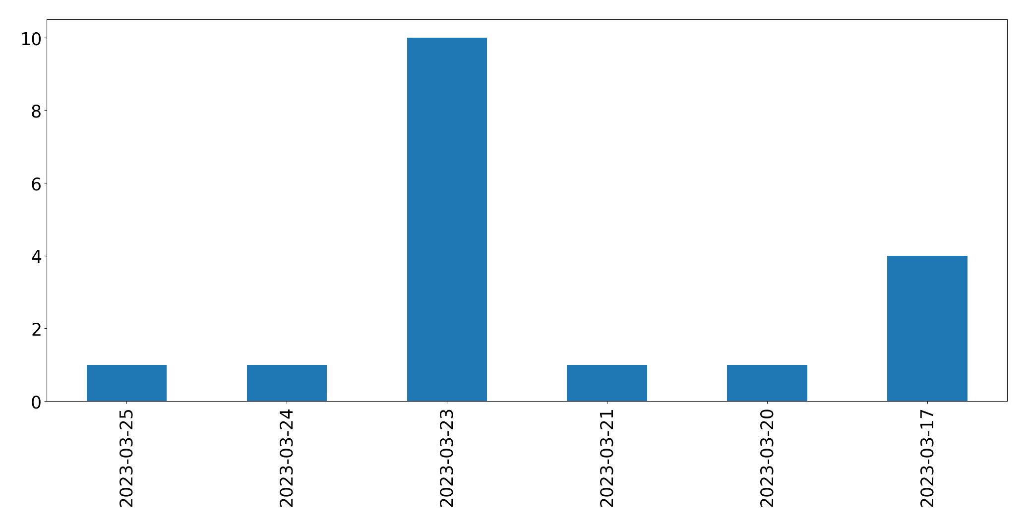 مخطط التغريدات اليومية