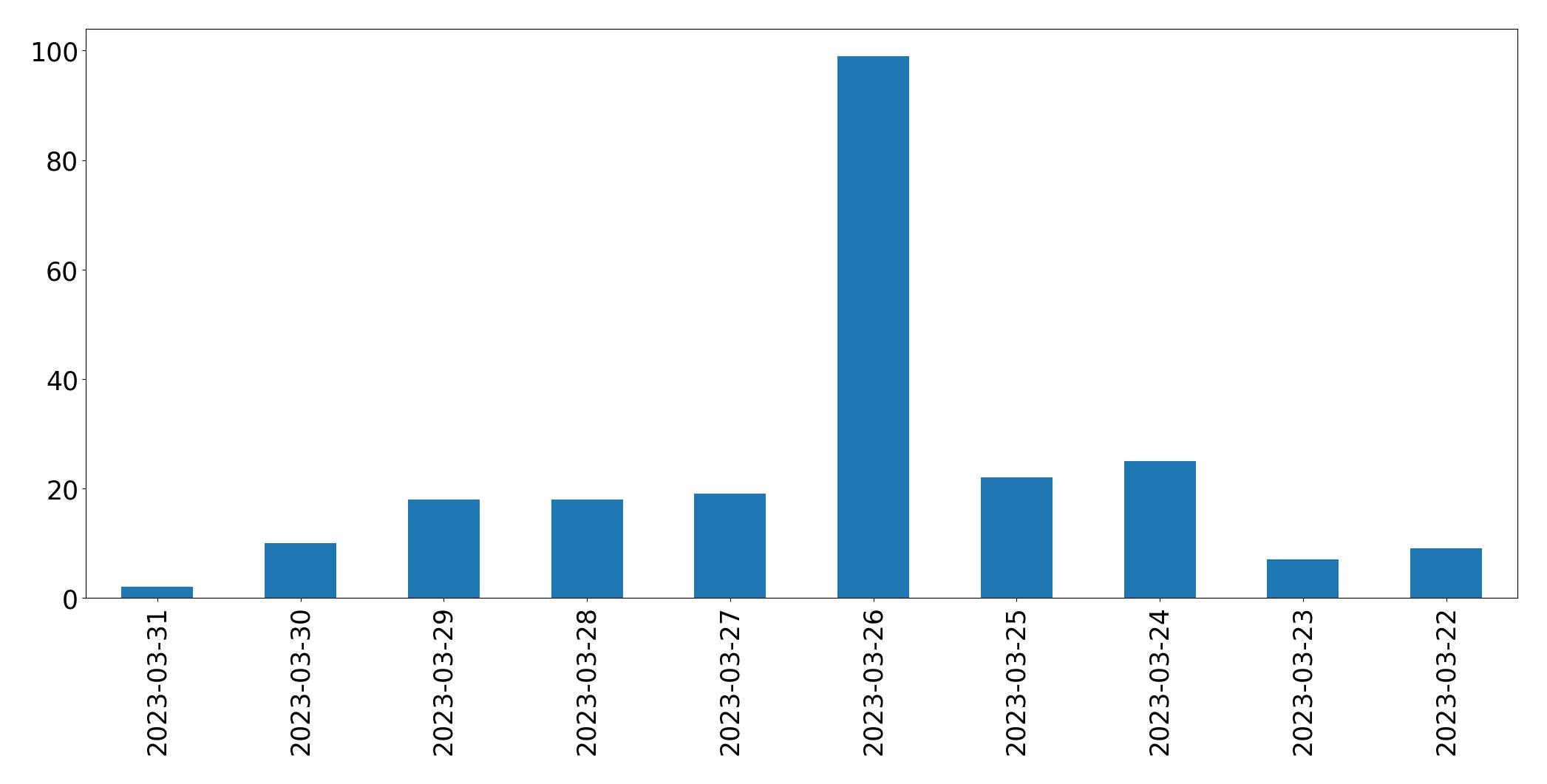 Gráfico de tweets por dia
