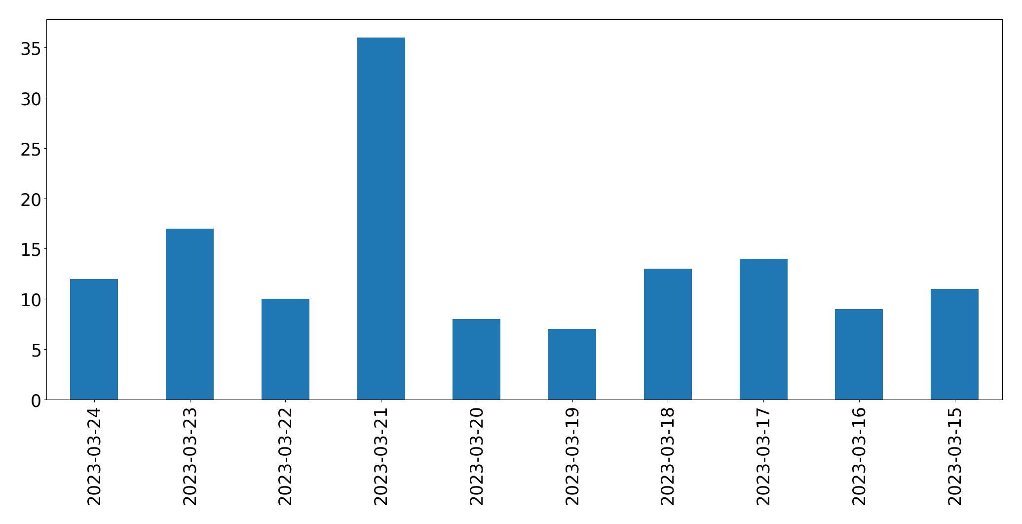 Gráfico de tweets por dia