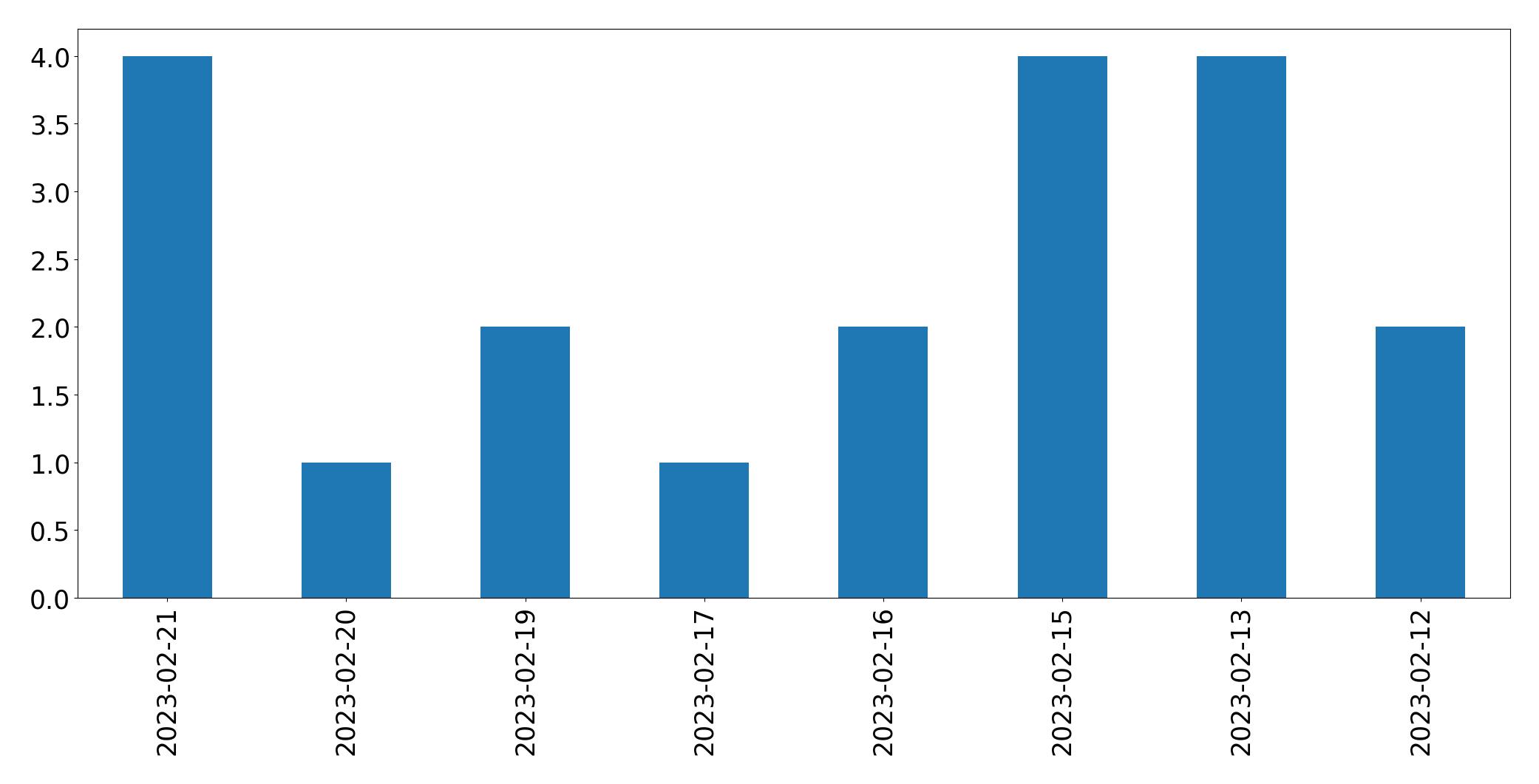Grafik tweet per hari
