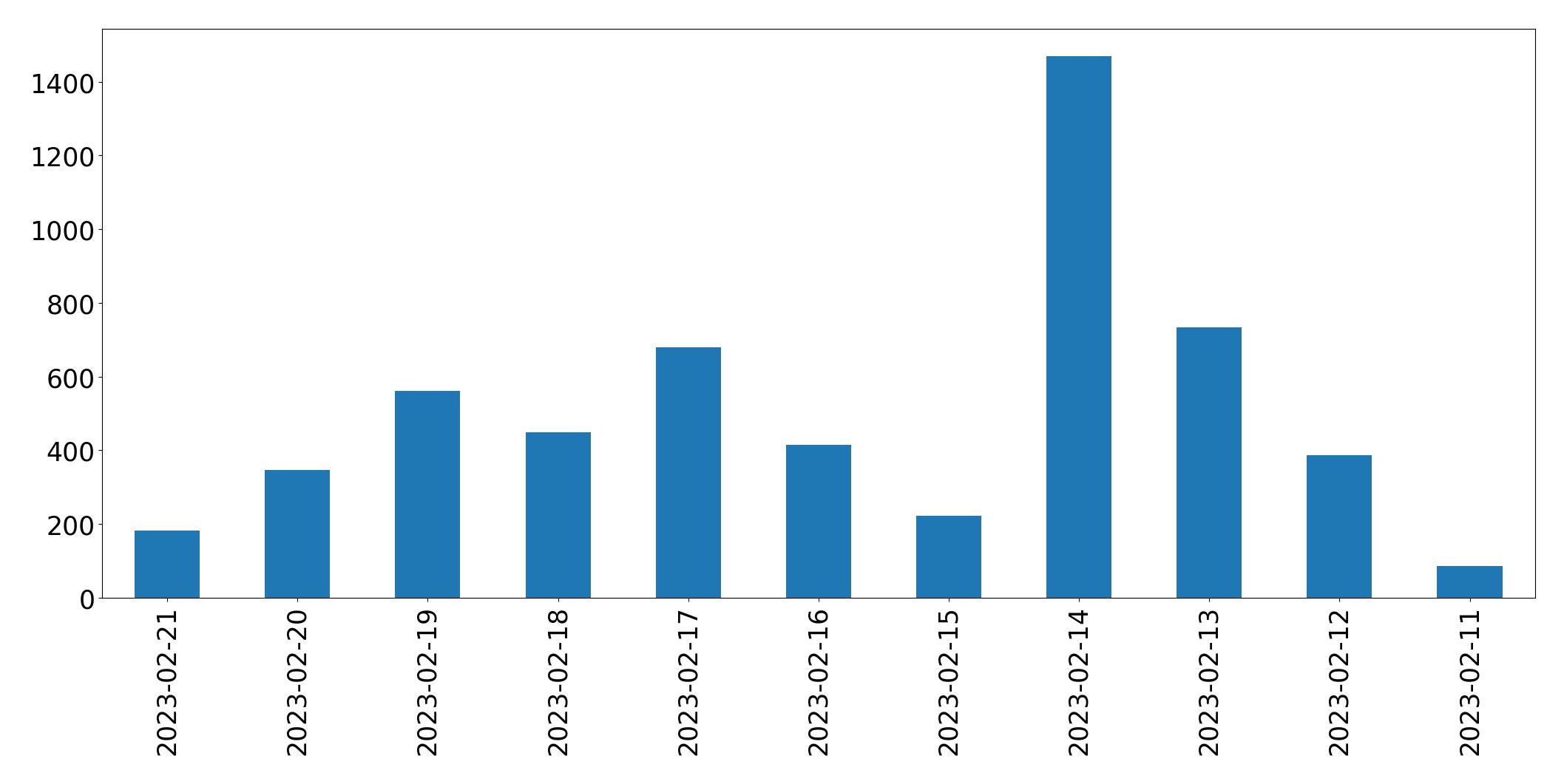 Grafik tweet per hari