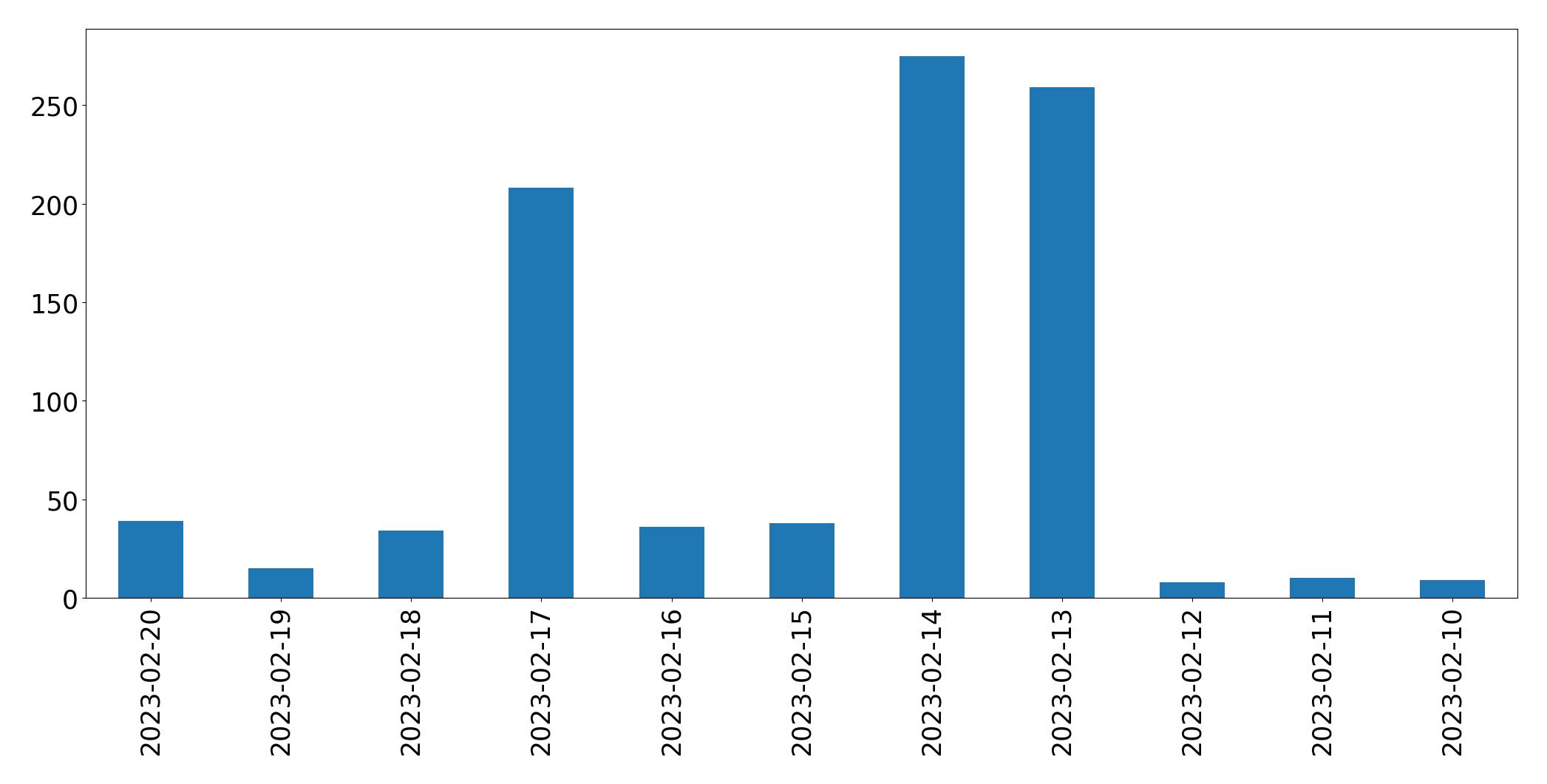Gráfico de tweets por dia