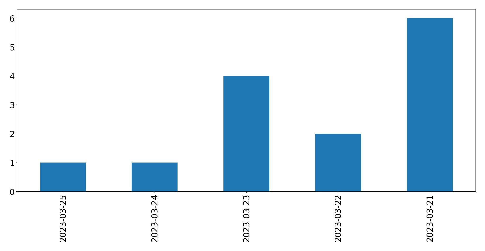 Gráfico de tweets por dia
