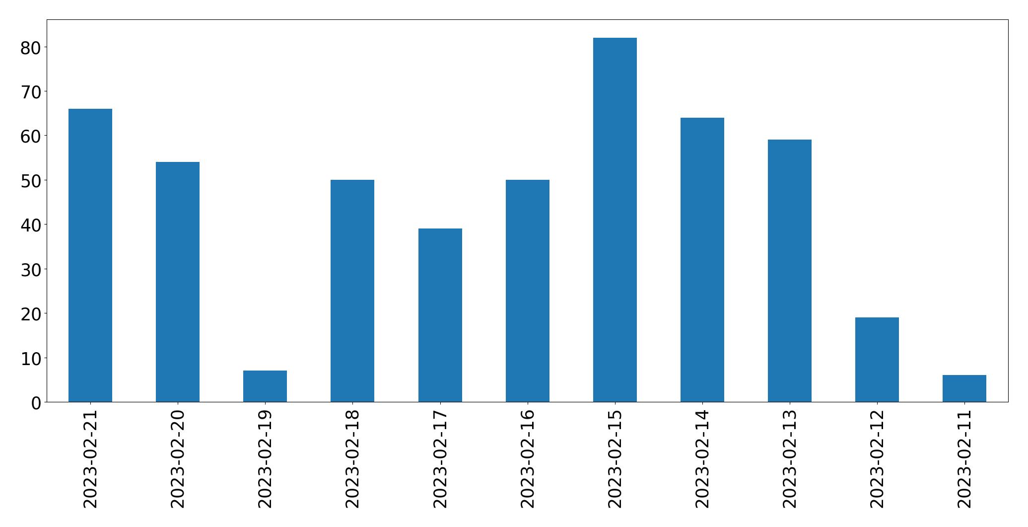 Grafik tweet per hari