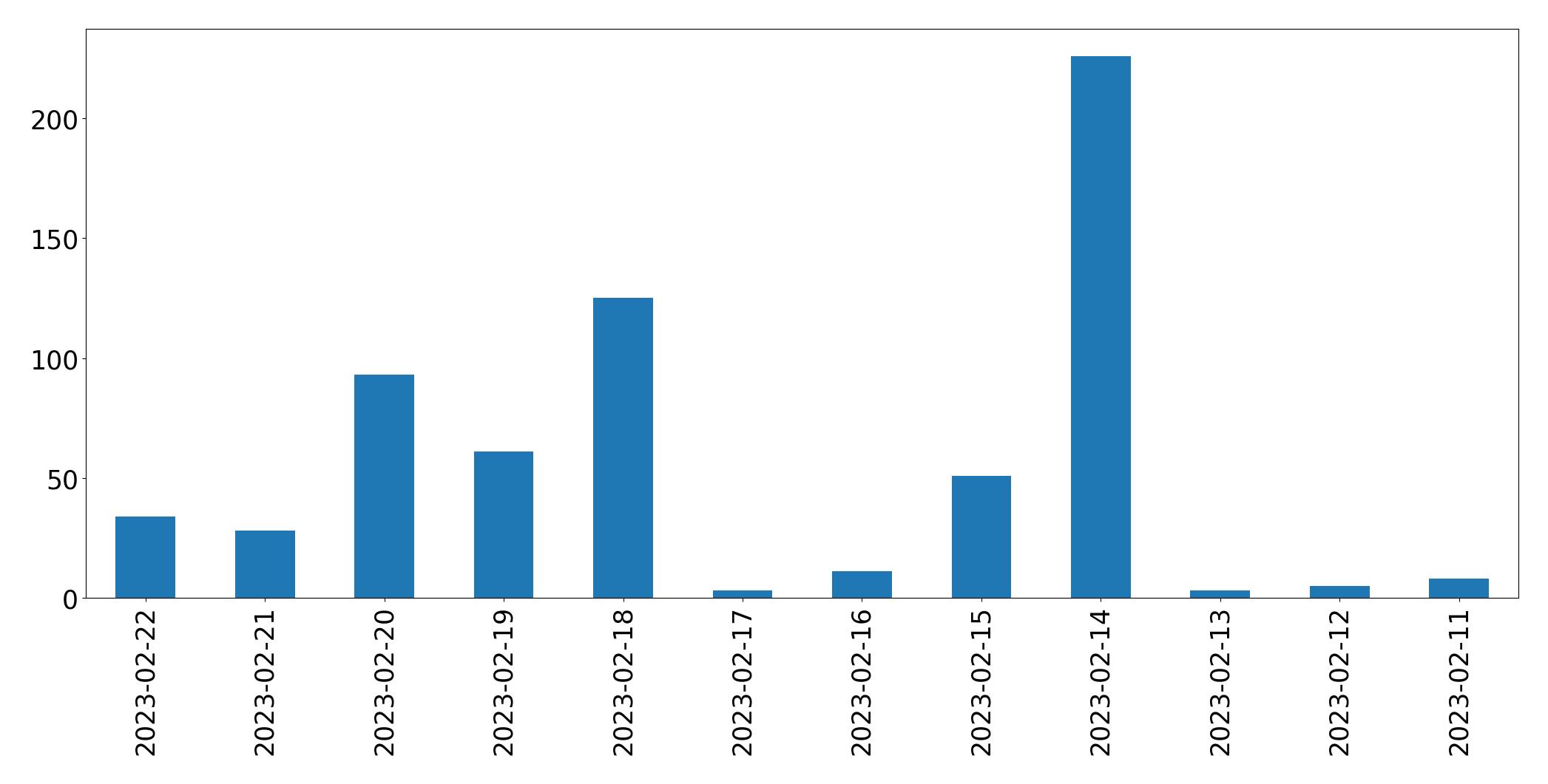 Gráfico de tweets por dia