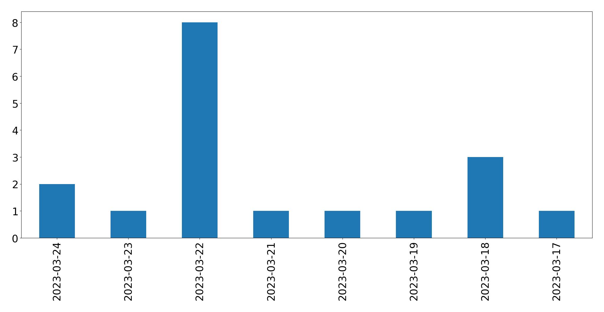 Gráfico de tweets por dia