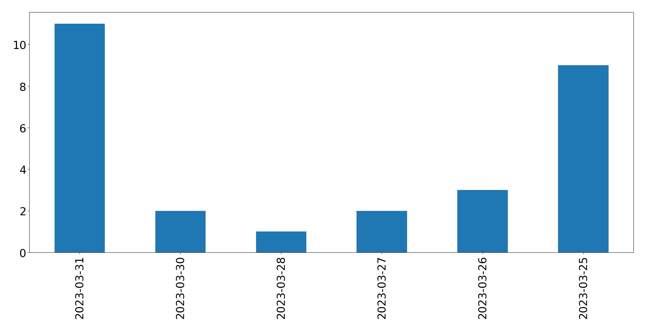 Tweets per day chart
