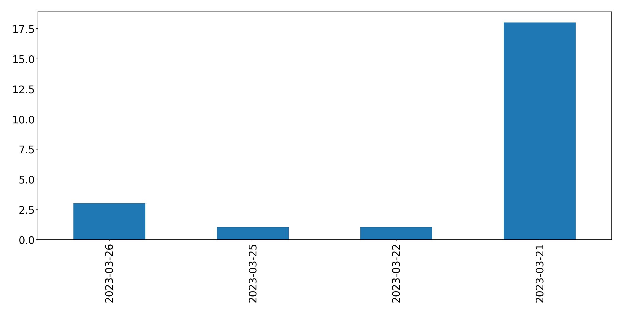 Gráfico de tweets por dia