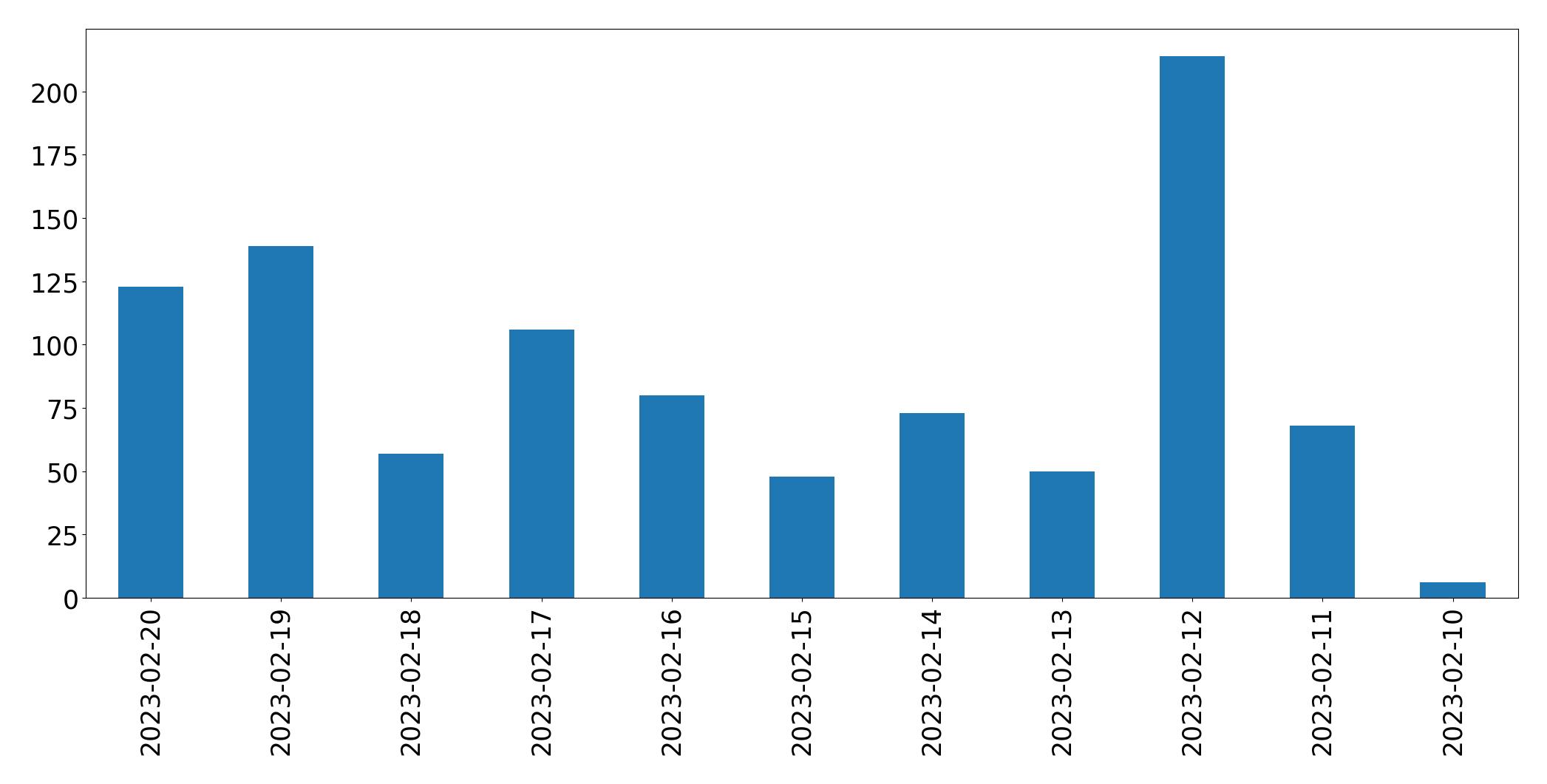 Gráfico de tweets por dia
