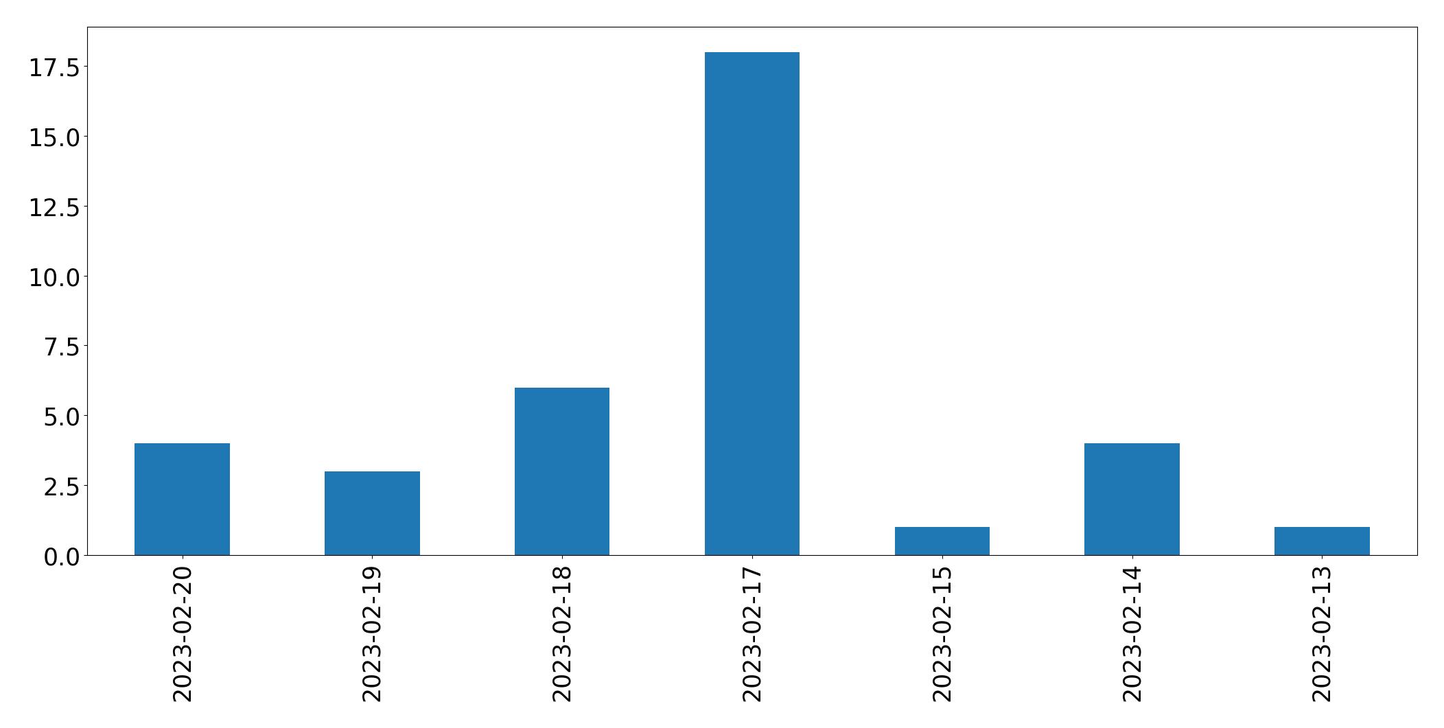 Gráfico de tweets por dia