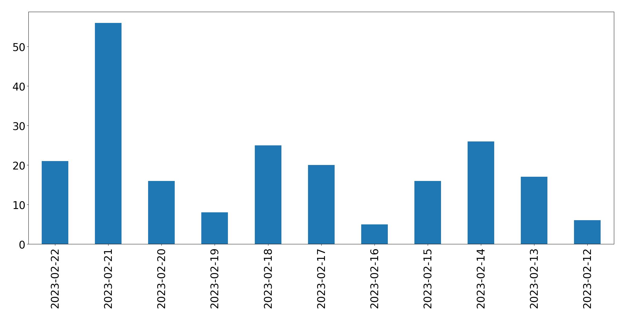 Gráfico de tweets por dia