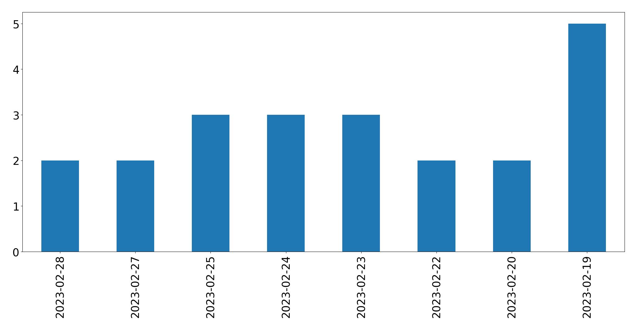 Tweets per day chart