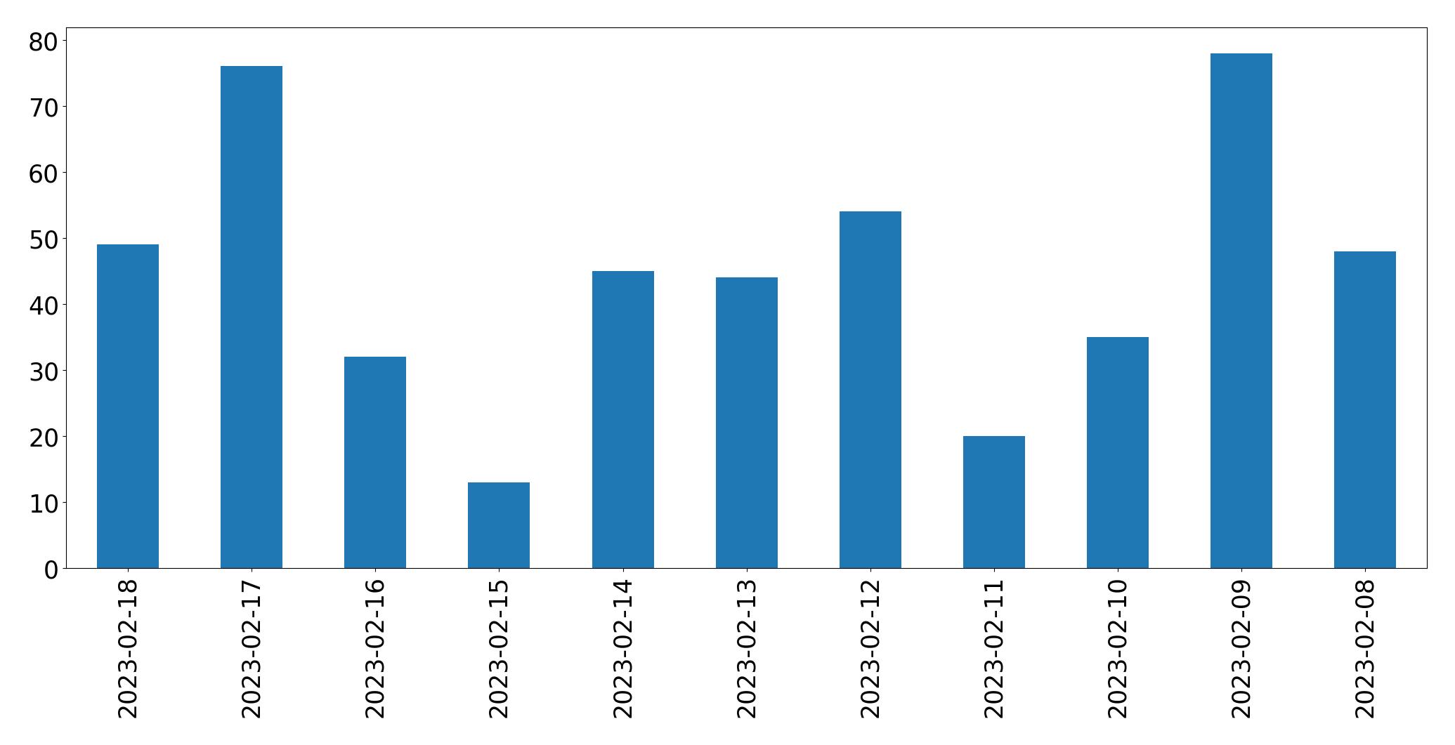 Gráfico de tweets por dia
