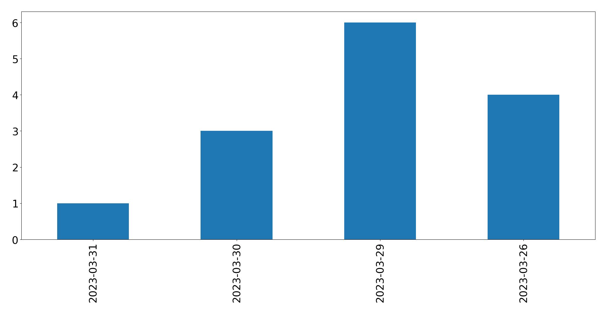 Tweets per day chart