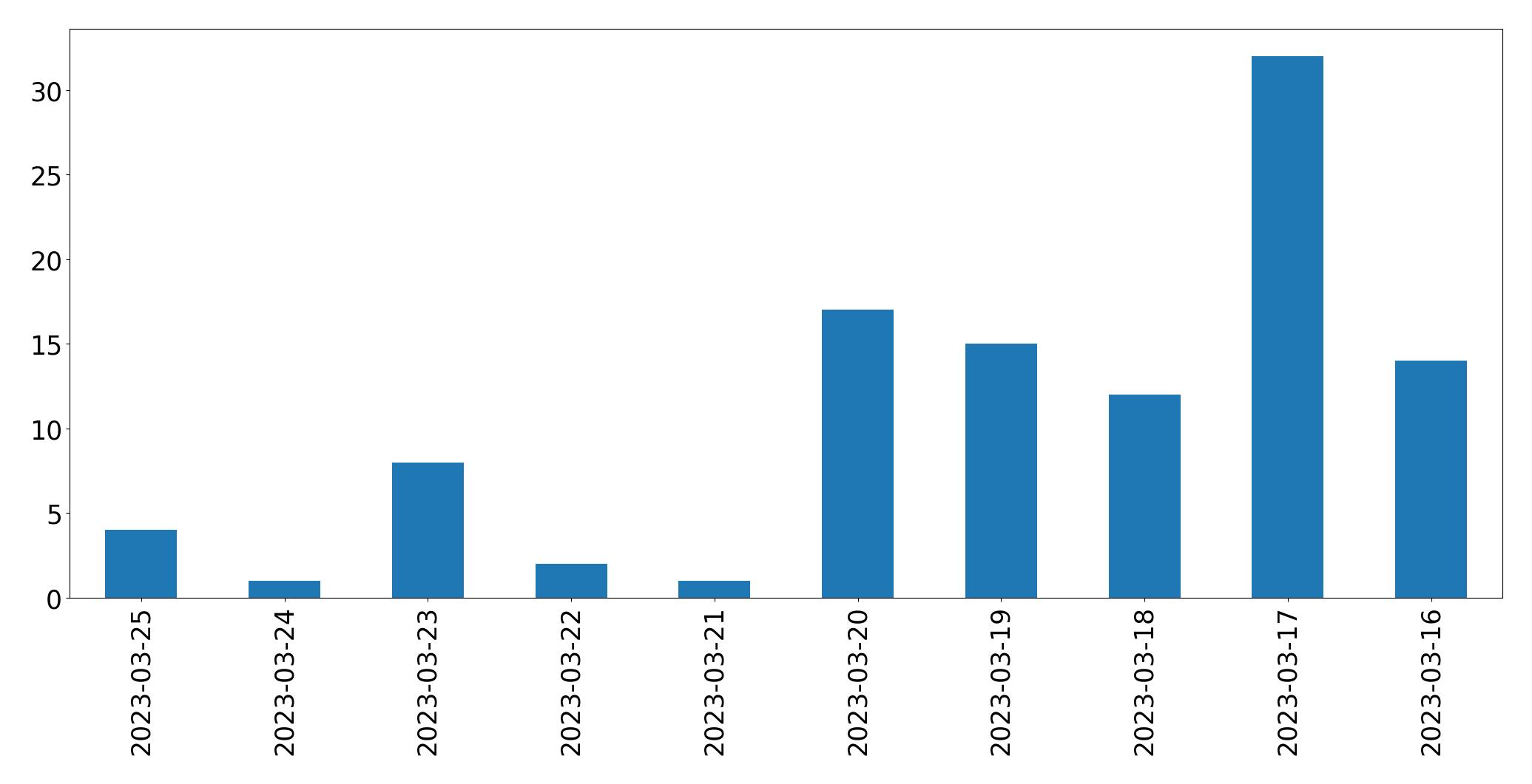 Gráfico de tweets por dia